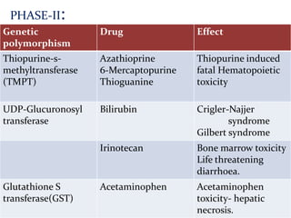 PHASE-II:
Genetic             Drug               Effect
polymorphism
Thiopurine-s-       Azathioprine       Thiopurine induced
methyltransferase   6-Mercaptopurine   fatal Hematopoietic
(TMPT)              Thioguanine        toxicity

UDP-Glucuronosyl    Bilirubin          Crigler-Najjer
transferase                                    syndrome
                                       Gilbert syndrome
                    Irinotecan         Bone marrow toxicity
                                       Life threatening
                                       diarrhoea.
Glutathione S       Acetaminophen      Acetaminophen
transferase(GST)                       toxicity- hepatic
                                       necrosis.
 