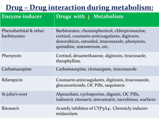 Drug – Drug interaction during metabolism:
Enzyme inducer          Drugs with          Metabolism

Phenobarbital & other   Barbiturates, choramphenicol, chlorpromazine,
barbiturates            cortisol, coumarin anticoagulants, digitoxin,
                        doxorubicin, estradiol, itraconazole, phenytoin,
                        quinidine, testosterone, etc.

Phenytoin               Cortisol, dexamethasone, digitoxin, itraconazle,
                        theophylline.
Carbamazepine           Carbamazepine, clonazepam, itraconazole

Rifampicin              Coumarin anticoagulants, digitoxin, itraconazole,
                        glucocorticoids, OC Pills, saquinavir.

St.john’s wort          Alprazolam, cyclosporine, digoxin, OC Pills,
                        indinavir, ritonavir, simvastatin, tacrolimus, warfarin

Ritonavir               Acutely inhibitor of CYP3A4; Chronicly inducer-
                        midazolam.
 