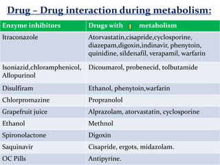 Drug – Drug interaction during metabolism:
Enzyme inhibitors            Drugs with        metabolism
Itraconazole                 Atorvastatin,cisapride,cyclosporine,
                             diazepam,digoxin,indinavir, phenytoin,
                             quinidine, sildenafil, verapamil, warfarin

Isoniazid,chloramphenicol,   Dicoumarol, probenecid, tolbutamide
Allopurinol
Disulfiram                   Ethanol, phenytoin,warfarin
Chlorpromazine               Propranolol
Grapefruit juice             Alprazolam, atorvastatin, cyclosporine
Ethanol                      Methnol
Spironolactone               Digoxin
Saquinavir                   Cisapride, ergots, midazolam.
OC Pills                     Antipyrine.
 