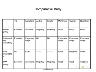 Comparative study moderate Good Good No policy No policy  conditional Excellent PPA Policy worst moderate exists --------- -------- Exists Nil Grid disturbance Promoters scope Promoters scope Promoters scope Nil Nil Promoters scope Excellent Infrastructure availability Good Good Good No Policy No policy available Excellent Power policy Rajasthan Gujarat Maharasht Kerala Andhra Karnataka TN 