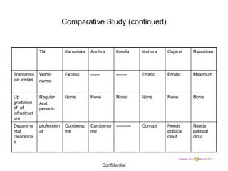 Comparative Study (continued) Needs political clout Needs political clout Corrupt ---------- Cumbersome Cumbersome professional Departmental clearances None None None None None None Regular And periodic  Up gradation of  of infrastructure Maximum Erratic Erratic ------- ------ Excess Within norms Transmission losses Rajasthan Gujarat Mahara Kerala Andhra Karnataka TN 