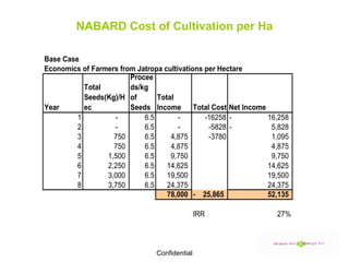 NABARD Cost of Cultivation per Ha 