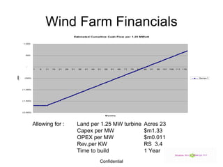 Wind Farm Financials Allowing for : Land per 1.25 MW turbine Acres 23 Capex per MW $m1.33 OPEX per MW $m0.011 Rev.per KW  RS  3.4 Time to build  1 Year 