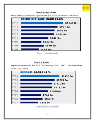 29
Growth in credit off-take
During FY06-13, credit off-take expanded at a CAGR of 22.8 per cent to US$ 991 billion
Figure 1: Growth in credit
Growth in deposits
Deposits have grown at a CAGR of 21.2 per cent during FY06-13; in FY13 total deposits stood
at US$ 1,274.3 billion
Figure 2: Growth in deposit
 