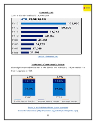 30
Growth of ATMs
ATMs in India have increased to 126,950 in 2013
Figure 3: Growth of ATM's
Market share of bank groups by deposits
Share of private sector banks in India in total deposits have increased to 18.8 per cent in FY13
from 17.1 per cent in FY05
Figure 4: Market share of bank groups by deposit
Source for above stats: [ http://www.ibef.org/industry/banking-india.aspx]
 