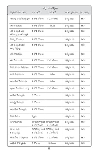 98
Ä‘·à u≤+<Ûäe⁄T
eTè‹ #Ó+~q yês¡T eT>∑ yê]øÏ Ä&Éyê]øÏ Ä<Ûës¡ Á>∑+<∏äeTT |ü⁄≥ dü+K´
‘·q‘·*¢ Ä&É‘√ãT≥Tºe⁄T 1 1/2 s√ET 1 1/2 s√ET <Ûäs¡à dæ+<ÛäT 863
yê] ø=&ÉT≈£îT 1 1/2 s√ET kÕïq+ <Ûäs¡à dæ+<ÛäT 863
‘·q ‘·+Á&çøÏ Ä&É 1 1/2 s√ET <Ûäs¡à dæ+<ÛäT 863
‘√ãT≥Tºe⁄T (y˚Tq‘·Ô)
y˚Tq‘·Ô ø=&ÉT≈£îT 1 1/2 s√ET <Ûäs¡à dæ+<ÛäT 863
‘·q ‘·+Á&çøÏ düe‹ 1 1/2 s√ET <Ûäs¡à dæ+<ÛäT 863
nø£ÿ #Ó˝…¢ﬁ¯óﬂ
yê] ø=&ÉT≈£îT 1 1/2 s√ET <Ûäs¡à dæ+<ÛäT 863
‘·q y˚Tq e÷eT 1 1/2 s√ET 1 1/2 s√ET <Ûäs¡à dæ+<ÛäT 863
y˚TeT e÷eT ø=&ÉT≈£îT 1 1/2 s√ET 1 1/2 s√ET <Ûäs¡à dæ+<ÛäT 863
düe‹ y˚Tq e÷eT 1 1/2 s√ET 1 s√E <Ûäs¡à dæ+<ÛäT 863
nqT|ü˙‘· y˚Tqe÷eT 1 1/2 s√ET 1 s√E <Ûäs¡à dæ+<ÛäT 863
dü«+‘· y˚Tqe÷eT uÛ≤s¡´ 1 1/2 s√ET 1 1/2 s√ET <Ûäs¡à dæ+<ÛäT 863
ñ|ü˙‘· y˚TqT¢&ÉT 3 s√ET <Ûäs¡à dæ+<ÛäT 863
kÕ|ü‹ï y˚TqT¢&ÉT 3 s√ET <Ûäs¡à dæ+<ÛäT 863
nqT|ü˙‘· y˚TqT¢&ÉT 1 1/2 s√ET <Ûäs¡à dæ+<ÛäT 863
y˚Tq ø√&ÉT kÕïq+ <Ûäs¡à dæ+<ÛäT 863
e÷‘êeTVüQ&ÉT 3s√(@ø£Á>±eT+) 3s√(@ø£Á>±eT+) <Ûäs¡à dæ+<ÛäT 863
1 1/2(˝Òq#√) 1 1/2(˝Òq#√)
e÷‘ê eTVæ≤ 3s√(@ø£Á>±eT+) 3s√(@ø£Á>±eT+) <Ûäs¡à dæ+<ÛäT 863
( neTàeTà) 1 1/2(˝Òq#√) 1 1/2(˝Òq#√)
nqT|ü˙‘· <ÍVæ≤Á‘·T&ÉT 1 1/2 s√ET 1 1/2 s√ET <Ûäs¡à dæ+<ÛäT 863
ñ|ü˙‘· <ÍVæ≤Á‘·T&ÉT 3 s√ET 3 s√ET <Ûäs¡à dæ+<ÛäT 863
 
