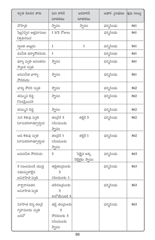 99
eTè‹ #Ó+~q yês¡T eT>∑ yê]øÏ Ä&Éyê]øÏ Ä<Ûës¡ Á>∑+<∏äeTT |ü⁄≥ dü+K´
dü÷‘·ø£eTT dü÷‘·ø£eTT
<ÍVæ≤Á‹ kÕïq+ kÕïq+ <Ûäs¡àdæ+<ÛäT 861
|æ¢ì∫Ãq n‘·Ôe÷eTT 1 1/2 s√ET <Ûäs¡àdæ+<ÛäT 861
(X¯«X¯ós¡T)
dü«+‘· nT¢&ÉT 1 1 <Ûäs¡àdæ+<ÛäT 861
ñ|ü˙‘· uÛÑsê´k˛<äs¡T&ÉT 1 <Ûäs¡àdæ+<ÛäT 861
uÛÑsê´ eTè‹ nq+‘·s¡+ kÕïq+ <Ûäs¡àdæ+<ÛäT 861
kÕ´ø£ eTè‹
nqT|ü˙‘· uÛ≤sê´ kÕïq+ <Ûäs¡àdæ+<ÛäT 861
k˛<äs¡T&ÉT
uÛ≤s¡´ k˛<ä] eTè‹ kÕïq+ <Ûäs¡àdæ+<ÛäT 862
‘·eTTàì _&É¶ kÕïq+ <Ûäs¡àdæ+<ÛäT 862
(ô|+&ç¢sTTq)
‘·eTTàì _&É¶ kÕïq+ <Ûäs¡àdæ+<ÛäT 862
eT>∑ •X¯óe⁄ eTè‹ ‘·+Á&çøÏ 3 ‘·*¢øÏ 3 <Ûäs¡àdæ+<ÛäT 862
(HêeTø£s¡D≤‘·÷Œs¡«+) dü|æ+&ÉT≈£î
kÕïq+
Ä&É •X¯óe⁄ eTè‹ ‘·+Á&çøÏ 1 ‘·*¢øÏ 1 <Ûäs¡àdæ+<ÛäT 862
(HêeTø£s¡D≤‘·÷Œs¡«+) dü|æ+&ÉT≈£î
kÕïq+
nqT|ü˙‘· k˛<äs¡T&ÉT 3 ô|ﬁË’ﬂq nø£ÿ <Ûäs¡àdæ+<ÛäT 863
#Ó˝…¢ﬁ¯¢≈£î kÕïq+
3 dü+ˆˆqT+&ç j·TTø£Ô ‘·*¢‘·+Á&ÉT≈£î <Ûäs¡àdæ+<ÛäT 863
ej·TdüT‡sê˝…’q 3
n$yêVæ≤‘· eTè‹ dü|æ+&ÉT≈£î 1
yê>±›Hêq+‘·s¡ ‘·*<ä·+Á&ÉT≈£î <Ûäs¡àdæ+<ÛäT 863
n$yêVæ≤‘· eTè‹ 3
ø±uÀj˚T|ü‹øÏ 3
$yêVæ≤‘· ø£q´ ‘·+Á&ç ‘·*¢ ‘·+Á&ÉT≈£î <Ûäs¡àdæ+<ÛäT 863
>∑èVü≤eT+<äT eTè‹ 3
◊q#√ k˛<äs¡T≈£î 3
dü|æ+&ÉT≈£î
kÕïq+
 