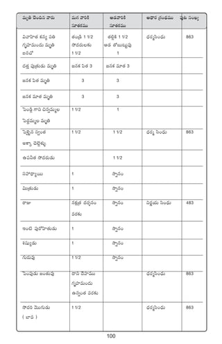 100
eTè‹ #Ó+~q yês¡T eT>∑ yê]øÏ Ä&Éyê]øÏ Ä<Ûës¡ Á>∑+<∏äeTT |ü⁄≥ dü+K´
dü÷‘·ø£eTT dü÷‘·ø£eTT
$yêVæ≤‘· ø£q´ |ü‹ ‘·+Á&ç 1 1/2 ‘·*¢øÏ 1 1/2 <Ûäs¡àdæ+<ÛäT 863
>∑èVü≤eT+<äT eTè‹ k˛<äs¡T≈£î Ä&É ‘√ãT≥Tºe⁄
◊q#√ 1 1/2 1
<ä‘·Ô |ü⁄Á‘·T&ÉT eTè‹ »qø£ |æ‘· 3 »qø£ e÷‘· 3
»qø£ |æ‘· eTè‹ 3 3
»qø£ e÷‘·· eTè‹ 3 3
ô|+&ç¢ >±ì ∫qïeTà 1 1/2 1
ô|<ä›eTà eTè‹
ô|ﬁË’ﬂq dü«+‘· 1 1/2 1 1/2 <Ûäs¡à dæ+<ÛäT 863
nø±ÿ #Ó˝…¢ﬁ¯óﬂ
ñ|ü˙‘· k˛<äs¡T&ÉT 1 1/2
düVü‰<Ûë´sTT 1 kÕïq+
$TÁ‘·T&ÉT 1 kÕïq+
sêE qø£åÁ‘· <äs¡Ùq+ kÕïq+ ìs¡íj·T dæ+<ÛäT 483
es¡≈£î
Ç+{Ï |ü⁄s√Væ≤‘·T&ÉT 1 kÕïq+
•wüß´&ÉT 1 kÕïq+
>∑Ts¡Te⁄ 1 1/2 kÕïq+
ô|+|ü⁄&ÉT »+‘·Te⁄ <ëì <˚Vü≤eTT <Ûäs¡àdæ+<ÛäT 863
>∑èVü≤eT+<äT
ñqï+‘· es¡≈£î
k˛<ä] yÓTT>∑T&ÉT 1 1/2 <Ûäs¡àdæ+<ÛäT 863
( u≤e )
 