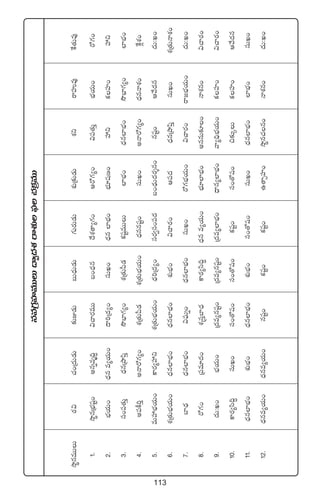 113
qeÁ>∑Vü≤eTTT<ë«<äX¯sêX¯ó|òü#·Áø£eTT
kÕúqeTTTs¡$#·+Á<äT&ÉT≈£îE&ÉTãT<ÛäT&ÉT>∑Ts¡T&ÉTX¯óÁ≈£î&ÉTX¯ìsêVüQe⁄πø‘·Te⁄
1.kÕúqÁuÛÑwüº+nqïeè~∆$#ês¡eTTã+<Ûäq<˚X¯‘ê´>∑+Äs√>∑´+$|ü‘·TÔuÛÑj·T+s√>∑+
2.uÛÑj·T+<Ûäqe´j·T+<ë]Á<ä´+düTK+<Ûäq˝≤uÛÑ+uÛÑ÷wüD+Vü‰ìø£Vü≤+Vü‰ì
3.dü+|ü‘·TÔ<ÛäqÁbÕ|æÔkÂuÛ≤>∑´+X¯Á‘·T|”&Éø£wüºeTTT˝≤uÛÑ+<Ûäq˝≤uÛÑ+kÂuÛ≤>∑´+˝≤uÛÑ+
4.n|üø°]ÔnHês√>∑´+X¯Á‘·T|”&ÉX¯Á‘·TuÛÑj·T+<Ûäqqwüº+düTK+nHês√>∑´+<ÛäqHêX¯+πø¢X¯+
5.eTVü‰uÛÑj·T+ø±s¡´Vü‰ìX¯Á‘·TuÛÑj·T+<Ûä]Á<ä´+düs¡«dü+|ü<äã+<ÛäT<äs¡Ùq+qwüº+Äy˚<äq<äT:K+
6.X¯Á‘·TuÛÑj·T+<Ûäq˝≤uÛÑ+<Ûäq˝≤uÛÑ+X¯óuÛÑ+$#ês¡+Ä|ü<ä<ÛäqÁbÕ|æÔdüTK+X¯Á‘·THêX¯+
7.u≤<Ûä<Ûäq˝≤uÛÑ+$|òüTï+<Ûäq˝≤uÛÑ+düTK+s√>∑uÛÑj·T+$#ês¡+sê»uÛÑj·T+<äT:K+
8.s√>∑+Á|üe÷<ä+X¯ÅdüÔu≤<Ûäø±s¡´dæ~∆<Ûäqe´j·T+uÛÑ÷˝≤uÛÑ+nqqT≈£L+HêX¯q+$#ês¡+
9.<äT:K+uÛÑj·T+Á<äe´qwüº+Á<äe´qwüº+Á<äe´˝≤uÛÑ+<Ûëq´˝≤uÛÑ+yê´~ÛuÛÑj·T+ø£Vü≤+$#ês¡+
10.ø±s¡´dæ~∆düTK+dü+‘√wü+dü+‘√wü+ø£wüº+dü+‘√wü+∫≈£îÿTø£Vü≤+Äy˚<äq
11.<Ûäq˝≤uÛÑ+X¯óuÛÑ+<Ûäq˝≤uÛÑ+X¯óuÛÑ+dü+‘√wü+düTK+<Ûäq˝≤uÛÑ+˝≤uÛÑ+düTK+
12.<Ûäqe´j·T+<Ûäqe´j·T+qwüº+ø£wüº+ø£wüº+ñ‘ê‡Vü≤+kÕúq#·q+HêX¯q+<äT:K+
 