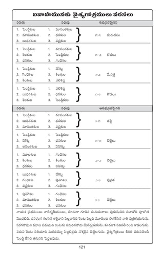 121
$yêVü≤eTTq≈£î yÓ’X¯´>√Á‘·eTTTes¡düT
es¡T&ÉT e<ÛäTe⁄ X¯óuÛÑÁ|ü<äyÓTÆq$
1. ô|+&ç¢≈£î 1. e÷dü+‘·≈£î
2. e÷dü+‘·≈£î 2. <Ûäq≈£î 9`5 eTs¡T<äT
3. ãT<Ûäs¡≈£î 3. eÁdüÔ≈£î
1. ô|+&ç¢≈£î 1. e÷dü+‘·≈£î
2. o≈£î 2. ô|+&ç¢≈£î 1`2 ø√&ÉT
3. <Ûäq≈£î 3. >∑+<ÛÓ•
1. ô|+&ç¢≈£î 1. <˚XË≥¢
2. ¬>+<ÛÓ• 2. o≈£î 3`2 y˚Tq‘·Ô
3. o≈£î 3. m*XË≥¢
1. ô|+&ç¢≈£î 1. m*XË≥¢
2. ãT<Ûäq≈£î 2. <Ûäq≈£î 1`3 ø√&ÉT
3. o≈£î 3. ô|+&ç¢≈£î
es¡T&ÉT e<ÛäTe⁄ ÄX¯óuÛÑÁ|ü<äyÓTÆq$
1. ô|+&ç¢≈£î 1. e÷dü+‘·≈£î
2. ãT<Ûäq≈£î 2. <Ûäq≈£î 3`1 ‘·*¢
3. e÷dü+‘·≈£î 3. eÁdüÔ≈£î
1. ô|+&ç¢≈£î 1. ô|+&ç¢≈£î
2. <ÓXË≥¢ 2. <Ûäq≈£î 1`1 #Ó˝…¢T
3. nq+‘·≈£î 3. yÓìXË≥¢
1. eT÷≈£î 1. >∑+<ÛÓ•
2. o≈£î 2. o≈£î 2`2 #Ó˝…¢T
3. <Ûäq≈£î 3. yÓìXË≥¢
1. ãT<Ûäq≈£î 1. <˚XË≥¢
2. >∑+<ÛÓ• 2. |ü⁄ì¬>• 2`3 |ü⁄Á‹ø£
3. eÁdüÔ≈£î 3. >∑+<ÛÓ•
1. |ü⁄ì¬>• 1. >∑+<ÛÓ•
2. e÷dü+‘·≈£î 2. o≈£î 3`3 #Ó˝…¢T
3. <Ûäq≈£î 3. <Ûäq≈£î
Hêj·Tø£ Á|ü<∏äeT+ãT HêØ‘·èrj·T+ãT, e÷qT>± >∑÷&çq eTqTeTsêT |ü⁄s¡Twüßì~ eT÷&√~ |üPuÀDÏ
yÓTT<ä{Ï~, <äqs¡+>∑ >∑dæq ‘·*¢yêì |æ¢yêì~ ¬s+≥ |æ¢~ eT÷&ç+≥ kı>∑CÒdæq Hê‹ |ü⁄Á‹ø£j·T>∑TqT.
|üs¡>∑Hê<∏äTì eT÷≥ |ü&ÉT#·T~ ¬s+≥qT düeT]qHêyÓT y˚Tq‘·Ôj·T>∑TqT. ≈£L&ÉH=ø£ |ü‹dür ¬s+≥ ø=&É>∑TqT.
es¡Tì ¬s+≥ dü‹j·÷~ eTs¡<äjÓT´ |æ¢*<ä›s¡T H=ø£f…Æq #Ó˝…¢>∑TqT. yÓ’X¯´>√Á‘·+ãT ©]‹ es¡Tdü<Ód”
ô|+&ç¢ CÒdæ] ‘·>∑Tqì ô|<ä›|ü⁄&ÉT.
}
}
}
}
}
}
}
}
}
 