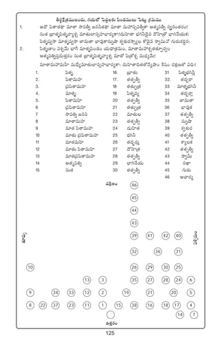 125
rs¡úπøåÁ‘·eTT+<äT, >∑j·T˝À ô|<ä›≈£î |æ+&ÉeTTT ô|≥Tº Áø£eTeTT
1. Ä<Í |æ‘ê‘·<∏ë e÷‘ê kÕ|ürï »q˙‘·<∏ë e÷‘ê eTVü‰dü‡|ürïø± Ä‘·à|ürï dü«Ôq+‘·s¡+!
düT‘· ÁuÛ≤‘·è|æ‘·èyê´X¯Ã e÷‘·T˝≤dü‡Vü≤uÛ≤s¡´ø±:!<äTVæ≤‘ê uÛÑ>∑˙#Ó’e <ÍVæ≤Á‘√ uÛ≤–H˚j·Tø£:
|æ‘·èwü«kÕ e÷‘·èwü«kÕ C≤eT‘ê uÛ≤e⁄ø±düTïcÕ X¯«X¯ós¡kÕ‡´ ø√#Ó’e kÕ«$TH√ >∑Ts¡Ts¡]∆q:
2. |æ‘·èD≤+ |ü•Ãy˚T uÛ≤π> e÷‘·è|æ+&É+ j·T<ÛëÁø£eT+, e÷‘êeTVü‰X¯Ã‘·‘·÷Œs¡«+
Ä‘·à|ü‹ïdüÔ<äT‘·Ôs¡+ düT‘· ÁuÛ≤‘·è|æ‘·èyê´X¯Ã e÷‘√ |æÁ‘√X¯Ã eT<Ûä´y˚T!
e÷‘êeTVü‰eTV”≤ eT<Û˚´e÷‘·T˝≤dü‡Vü≤uÛ≤s¡´ø±: <äTVæ≤‘ê~‘·‘√H˚´cÕ+ X‚wü+ <äø£åD‘√ $~Û:!
1. |æ‘·è 16. ÁuÛ≤‘·T 31 |æ‘·èuÛÑ–˙Ô
2. |æ‘êeTVü≤ 17. ‘·‘·Œrï 32. ‘·<ä“sê
3. Á|ü|æ‘êeTVü≤ 18 ‘·‘·TŒÁ‘· 33 e÷‘·èuÛÑ–˙
4. e÷‘·è 19 |æ‘·èe´ 34 ‘·<ä“sêÔ
5. |æ‘êeTVæ≤ 20 ‘·‘·Œrï 35 C≤eT‘ê
6 Á|ü|æ‘êeTVæ≤ 21 ‘·‘·TŒÁ‘· 36 uÛ≤e⁄ø£
7 kÕ|ü‹ï »qì 22 e÷‘·T 37 ‘·‘·Œrï
8 e÷‘êeTVü≤ 23 ‘·‘·Œrï 38 düTïcÕ
9 e÷‘· |æ‘êeTVü≤ 24 <äTVæ≤‘· 39 X¯«X¯ós¡
10 e÷‘·T Á|ü|æ‘êeTVü≤ 25 uÛÑ–˙ 40 ‘·‘·Œrï
11 e÷‘·eTVæ≤ 26 ‘·<ä“¤s¡TÔ 41 XÊ´ø£
12 e÷‘·T |æ‘êeTVæ≤ 27 <ÍVæ≤Á‘· 42 ‘·‘·Œrï
13 e÷‘·Á|ü|æ‘êeTVü≤ 28 ‘·‘·Œrï 43 kÕ«MT
14 Ä‘·à|ü‹ï 29 uÛ≤–H˚j·T 44 düU≤
15 düT‘· 30 ‘·‘·Œrï 45 >∑Ts¡T
46 Ä#ês¡´
8 22 37 11 1 15 38 16 18 17 423
9 12 2 19 21 20 5
3 6
10
13 35 27 28 24
26 29 30 25
32 3136
42 4039 41
43
44
45
<äøÏåD+
‘·÷s¡TŒ
|ü•ÃeT+
ñ‘·Ôs¡+
714
46
34 33
 