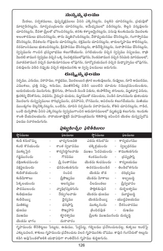 126
düTdü«|üï |òüeTT
y˚T&ÉT, |üs¡«‘·eTTT, |ü⁄wüŒeèø£åeTTT Mìì møÏÿq≥T¢qT, |ü¢øÏì #·÷∫q≥TºqT, Á|üuÛÑTe⁄‘√
e÷{≤¢&çq≥TºqT, dü÷s¡´#·+Á<äTqT #·÷∫q≥T¢qT, ny˚T<Ûä´eTT˝À |ü&çq≥T¢qT, ‘Ó¢ì edüTÔe⁄qT
#·÷∫q≥T¢qT, <˚e‘ê Ád”Ô‘√ uÛÀ–+∫q≥T¢qT, ‘·q≈£î ø£ﬁ≤´DyÓTÆq≥T¢qT, |üdüT|ü⁄ ≈£î+≈£îeTTeT yÓTT<ä≈£î
n+ø±s¡eTT <Ûä]+∫q≥T¢qT, ‘êqT eTè‹H=+~q≥T¢qT, y˚<ë<Ûä´j·TqeTT #˚dæq≥T¢qT, >∑+>±kÕïqeTT
#˚dæq≥T¢qT, <˚e‘·qT >√e⁄qT #·÷∫q≥T¢qT, s¡ø£ÔeTTqT #·÷∫q≥T¢qT, C≤s¡T>∑èVü≤eTT ø±*q≥T¢qT,
qs¡e÷+düeTTT uÛÑTõ+∫q≥T¢qT, ø°ås¡bÕqeTT #˚dæq≥T¢qT, ‘ê&çH˚&çÃq≥T¢qT, düTsêbÕqeTT #˚dæq≥T¢qT,
dü«|üïeTTqT >±+∫q Á<äe´˝≤uÛÑeTT ø£T>∑CÒj·TTqT. |ü>∑{Ïj·T+<äT e∫Ãq dü«|üïeTT ìwüŒeTT, sêÁ‹
yÓTT<ä{Ï C≤eTTq dü«|üïeTT e∫Ãq ˇø£ÿ dü+e‘·‡s¡eTT˝À|ü⁄>∑qT, ¬s+&ÉeC≤eTTq e∫Ãq HÓì$T~ e÷düeTT˝À,
eT÷&ÉeC≤eTTq e∫Ãq eT÷&ÉTe÷düeTT ˝À|ü⁄>∑qT, dü÷s√´<äj·TeTTq e∫Ãq eT<Ûë´Vü≤ïeTT ˝À|ü⁄>∑qT,
|üX¯óe⁄qT $&ç∫ q|ü⁄Œ&ÉT e∫Ãq ‘·ø£åDeTTq≈£î Ä dü«|üï |òüeTTT »s¡T>∑TqT.
<äTdü‡«|üï |òüeTT
düs¡ŒeTT, mqTeTT, esêVü≤eTT, >±s¡úuÛÑeTT, yÓTT<äsTTq Á≈£Ls¡ »+‘·Te⁄TqT, qTe⁄«T, q÷HÓ ÄeTT<äeTT,
meTTø£T, Á|ü‹Ô ì|ü⁄Œ, ÇqTeTT, eTTiÏøÏ˙ﬁ¯óﬂ |ü&çq sTT+{Ïì #·÷#·T≥ düeTTÁ<äeT+<äT+&ÉT≥,
ãTs¡T<äj·T+<äT eTTqT>∑T≥, U…’<ä>∑T≥, bı>∑ã+&ç qT+&ç |ü&ÉT≥, ‘·TbÕø°<Óã“ ‘·>∑TT≥, eTè‘·yês¡Ô $qT≥,
≈£åîs¡ø£s¡à #˚dæø=qT≥, $<ÛäeqT, yÓ’<äT´ì #·T#·T≥, eTè>∑eTT‘√ s¡$T+#·T≥, |ü+&çq e÷+düeTTqT uÛÑTõ+#·T≥
yÓTT<ä>∑T <äTdü‡«|üïeTTT <ë]Á<ä´eTTqT, <ÛäqVü‰ìì, s√>∑eTTqT, Ä|ü<äqT ø£T>∑#˚j·TTqT. eTiÏj·TT
eTT+&ÉT¢>∑ #Ó≥¢HÓøÏÿq≥T¢qT, ˇ+f…qT, <ä÷~ì düs¡ŒeTTqT esêVü≤eTTqT, ø√‹ì #·÷∫q≥T¢qT, >±&ç<ä,
ˇ+f… <äTqïb˛‘·T Mìì møÏÿq≥T¢qT dü«|üïeTT>±+∫q Äs¡Te÷düeTT˝À eTè‘·T´e⁄ ø£T>∑TqT. Ç+<äT≈£î
XÊ+‹ #˚j·Tej·TTqT. Hêsêj·TD≤cÕºø£åØ eTVü‰eT+Á‘·eTTqT 108kÕs¡T¢ »|æ+∫q jÓT&É <äTdü‡«|üï<√wü
|òüeTT ìyês¡DeT>∑TqT.
|ü⁄≥TºeT#·Ã |òü*‘·eTTT
kÕúqeTTT |òüeTTT kÕúqeTTT |òüeTTT
≈£î&ç ø£qTu§eTà ` uÛ≤s¡´>∑TDe‹ m&ÉeT ø£qTu§eT ` ø±s¡´uÛÑ+>∑eTT
ø£+{Ï ø=qj·T+<äT ` XÊ+‘· dü«uÛ≤eeTT #·øÏÿﬁ¯¢j·T+<äT ` dü«Œ<ÛäqeTT
eTT≈£îÿô|’q ` ø±s¡´dæ~∆>∑yê&ÉT eTTK+ ô|<ä$j·T+<äT ` ø±eTT≈£î&É>∑TqT
>∑&É¶eTTq+<äT ` >ös¡eeTT ø£+sƒ¡eTTq+<äT ` Á<äe´ÁbÕ|æÔ
<äøÏåD≈£î#·eT+<äT ` Ád”Ô dü+‘êqeTT jÓT&ÉeT ≈£î#·eT+<äT ` ø±s¡´»j·TeTT
eø£ådüúeT+<äT ` <Ûäqe+‘·T&É>∑TqT ñ<äs¡eT+<äT+&çq ` ‹+&çuÀ‘·>∑TqT
≈£î&ç‘=&Éj·T+<äT ` dü+|ü<ä jÓT&ÉeT ‘=&É ` <ä]Á<ä´eTT
≈£î&çyÓ÷ø±T ` Ád”ÔkÂK´eTT jÓT&ÉeT yÓ÷ø±T ` nŒãT~∆
|æø£ÿj·T+<äT ` Ädü´eTT NeT+&ÉT ` Ád”Ôdü«uÛ≤e+
bÕ<äeTT+<äT ` yê´~ÛÁ>∑düTÔ&É>∑TqT bı‹Ôø£&ÉT|ü⁄q ` <äTs¡“¤‘·«eTT
≈£î&çuÛÑT»eTT ` H˚s¡TŒ>∑yê&ÉT jÓT&ÉeT uÛÑT»eTT ` eT÷s¡âãT~∆
≈£î&ç#ÓsTT´ ` <ÛÓ’s¡´eTT jÓT&ÉeT#ÓsTT´ ` j·TT<ä∆$»j·TeTT
eTDÏø£≥Tº ` <ÛäqÁbÕ|æÔ eTT≈£îÿq+<äT ` <˚X¯dü+#ês¡eTT
uÛÑT»eTT ` kÂK´Vü‰ì ÁøÏ+~<äe⁄&É ` <äTKeTT
eTTKeTT ` ø£è≤s¡‘·«eTT Ád”Ô≈£î eTTKeTTq+<äT <äTs¡T“¤~∆
jÓT&ÉeT uÛ≤>∑+ ` <äTsê#ês¡+
>∑èVü≤eT+<äT ‘˚HÓ‘Ó≥ºT ô|≥Tº≥, ñ&ÉTeTT, ô|<ä›|æ≥º, >∑_“eTT Á|üy˚•+#·T≥e¢, ≈£îø£ÿT Ç+{Ïô|’
m≈£îÿ≥eq, ø±≈£îT >∑èVü≤eT+<äT Á|üy˚•+#·T≥ eq >∑èVü≤eTTq≈£î <√wüeTT. ø±e⁄q >∑+>∑˙s¡T‘√ ÇT¢qT
ø£&ç– Äe⁄ô|+&É‘√n*øÏ j·T<∏ë$~Û>± XÊ+‹#˚dæq >∑èVü≤eTT X¯ó~∆n>∑TqT.
 