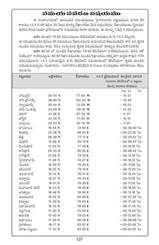 127
düeTj·Tdües¡D$wüj·TeTT
á |ü+#ê+>∑eTT˝À #·÷|üã&çq düeTj·TeTTT ôV’≤<äsêu≤<äT |ü≥ºDeTT$, uÛ≤s¡‘· <˚X¯
ø±eTT I.S.T. ì 82 &çÁ^ 30 ìˆˆT ‘·÷s¡TŒ πsU≤+X¯eTT MT<ä >∑T]Ô+#Ó<äs¡T. πsU≤+X¯eTTT (düúeTT)
e÷]q ø=~ Äj·÷ Á|ü<˚X¯eTT˝Àì düeTj·TeTT ≈£L&Ü e÷s¡TqT. á e÷s¡TŒ 1 &çÁ^ 4 ìeTTwüeTTT.
ñ<ëˆˆ eT+<∏äì 79.40 ìeTTwüeTTT f…*$»Hé˝À ñ<äj·T+ 8`15 I.S.T. #Ó|æŒq~.
á düeTj·TeTT 82 &çÁ^T 30 ì$TwüeTT πsU≤+X¯eTTqT nqTdü]+∫ ‘ÓT|üã&çq~. ø±q Ç~ kÕúìø£
eT+<∏äì düeTj·TeTT ø±<äT. Bìì dü+düÿ]+∫ kÕúìø£ düeTj·TeTT˝À e÷s¡TÃ≥ ‘ÓTdüTø=qe˝…qT.
ñ<ëˆˆ 82.30 ˝À eT+<∏äì πsU≤+X¯eTT 79.40 rdæy˚j·T>± 2.49$T>∑TTqT. Bìì 4‘√
>∑TDÏ+#·>± 11.20e#·TÃqT. 82.30 πsU≤+X¯eTTq≈£î eT+<∏äì πsU≤+X¯eTT ‘·≈£îÿe>± ñqï~ ø±e⁄q 11.20
ìeTTwüeTTqT I.S.T. düeTj·TyÓTÆq 8.15 f…*$»Hé düeTj·TeTT˝À rdæy˚j·T>± kÕúìø£ eT+<∏äì
düeTj·TeTe#·TÃqT. >∑+ˆˆ8.15ìˆˆ ` ìˆˆ11.20ôdˆˆ rdæy˚dæì 8 >∑+≥ 3 ìeTTcÕ 40ôdø£qTT. uÛÒ<ä+
ñ+&ÉTqT.
|ü≥ºDeTT nøå±+X¯eTT πsU≤+X¯eTT I.S.T f…ÆeTTqT+&ç áÁøÏ+~ dü÷∫‘·
>∑+ˆˆìˆˆôdˆˆ rdæy˚dæq#√ Ä |ü≥ºD+
jÓTTø£ÿ düeTj·T+ ‘Ó*j·TTqT
>∑+ˆˆ ìˆˆ ôdˆˆ
yêwæ+>∑ºHé 38`50 N 77`00 W ` 10`37
XÊHé ÁbòÕHék˛ÿ 38`00 N 122`24 W ` 13`39
q÷´j·÷sYÿ 40`45 N 74`00 W ` 10`25
˝≤dt @+õ˝Ÿ‡ 34`00 N 118`10 W ` 13`22
∫ø±>√ 41`56 N 87`50 W ` 11`21
uÀdüºHé 42`20 N 71`00 W ` 10`13
n{≤¢+≥ 33`53 N 84`19 W ` 11`07
u§+u≤sTT 18`55 N 72`50 E ` 00`38.40 ôdˆˆ
ø£ø£‘êÔ 22`36 N 88`24 E + 00`23.36 ôdˆˆ
&Ûç©¢ 28`38 N 77`17 E ` 00`20.52 ôdˆˆ
eTÁ<ëdt 13`08 N 80`19 E ` 00`08.40 ôdˆˆ
u…+>∑Tﬁ¯SsY 12`59 N 77`40 E ` 00`19.19 ôdˆˆ
ø±Hé|üPsY 26`35 N 80`20 E ` 00`08.40 ôdˆˆ
Hê>¥|üPsY 21`08 N 79`10 E ` 00`13.19 ôdˆˆ
ôV’≤<äsêu≤<é 17`26 N 78`27 E ` 00`16.12 ôdˆˆ
eT+<∏äì 18`40 N 79`40 E ` 00`11.20 ôdˆˆ
ø£Ø+q>∑sY 18`25 N 79`10 E ` 00`13.20 ôdˆˆ
Ä~˝≤u≤<é 19`40 N 78`34 E ` 00`15.44 ôdˆˆ
#Óq÷ïs¡T 19`07 N 79`43 E ` 00`11.08 ôdˆˆ
es¡+>∑˝Ÿ 18`01 N 79`38 E ` 00`11.28 ôdˆˆ
eTVü≤ã÷uŸ q>∑sY 16`45 N 78`00 E ` 00`18.00 ôdˆˆ
»–‘ê´ 18`48 N 78`56 E ` 00`14.16 ôdˆˆ
$»j·Tyê&É 16`32 N 80`38 E ` 00`07.28 ôdˆˆ
ø£s¡÷ïT 15`50 N 78`03 E ` 00`17.48 ôdˆˆ
ìC≤e÷u≤<é 18`35 N 78`06 E ` 00`17.40 ôdˆˆ
q¢>=+&É 17`00 N 79`20 E ` 00`12.40 ôdˆˆ
‹s¡T|ü‹ 13`40 N 79`20 E ` 00`12.40 ôdˆˆ
uÛÑÁ<ë#·+ 17`39 N 80`58 E ` 00`06.08 ôdˆˆ
lø±≈£î+ 18`17 N 83`57 E + 00`05.48 ôdˆˆ
$XÊK |ü≥ºD+ 17`43 N 83`20 E + 00`03.20 ôdˆˆ
 