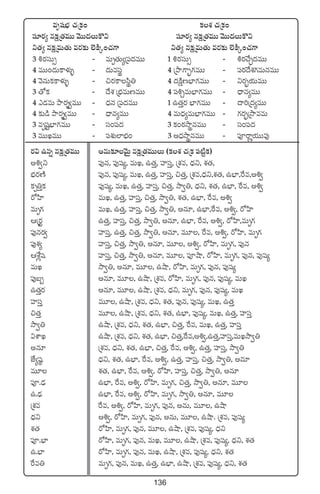 136
eèwüuÛÑ #·Áø£+ ø£X¯ #·Áø£+
dü÷s¡´ qø£åÁ‘·eTT yÓTT<äTø=ì dü÷s¡´ qø£åÁ‘·eTT yÓTT<äTø=ì
ì‘·´ qø£åÁeT‘·T es¡≈£î ˝…øÏÿ+#·>± ì‘·´ qø£åÁeT‘·T es¡≈£î ˝…øÏÿ+#·>±
3 •s¡düT‡ ` eTè‘·T´Á|ü<äeTT 1 •s¡düT‡ ` •s¡#˚Ã¤<äeTT
4 eTT+<äTø±ﬁ¯óﬂ ` <äTedüú 4 ÁbÕ>±“¤>∑eTT ` |üs¡<˚X¯>∑eTqeTT
4 yÓqTø£ø±ﬁ¯óﬂ ` ∫s¡ø±dæú‹ 4 <äøÏåDuÛ≤>∑eTT ` ìs¡“¤j·TeTT
3 ‘√ø£ ` <˚X¯ ÁuÛÑeTDeTT 4 |ü•ÃeTuÛ≤>∑eTT ` <Ûëq´eTT
4 m&ÉeT bÕs¡Ù«eTT ` <Ûäq Á|ü<äeTT 1 ñ‘·Ôs¡ uÛ≤>∑eTT ` <ë]Á<ä´eTT
4 ≈£î&ç bÕs¡Ù«eTT ` <Ûëq´eTT 4 eT<Ûä´eTuÛ≤>∑eTT ` >∑s¡“¤ÁkÕeeT
3 eèwüºuÛ≤>∑eTT ` dü+|ü<ä 3 ø£+sƒ¡kÕúqeTT ` dü+|ü<ä
3 eTTKeTT ` |üX¯ó˝≤uÛÑ+ 3 n<ÛäkÕúqeTT ` |üPsêíj·TTe⁄
s¡$ ñqï qø£åÁ‘·eTT nqT≈£LyÓTÆ qø£åÁ‘·eTTT (ø£X¯ #·Áø£ |ü{Ïºø£)
n•«ì |ü⁄q, |ü⁄wü´, eTK, ñ‘·Ô, Vü≤düÔ, ÁX¯e, <Ûäì, X¯‘·,
uÛÑs¡DÏ |ü⁄q, |ü⁄wü´, eTK, ñ‘·Ô, Vü≤düÔ, ∫‘·Ô, ÁX¯e,<Ûäì,X¯‘·, ñuÛ≤,πse,n•«
≈£è‹Ôø£ |ü⁄wü´, eTK, ñ‘·Ô, Vü≤düÔ, ∫‘·Ô, kÕ«‹, <Ûäì, X¯‘·, ñuÛ≤, πse, n•«
s√Væ≤ eTK, ñ‘·Ô, Vü≤düÔ, ∫‘·Ô, kÕ«‹, X¯‘·, ñuÛ≤, πse, n•«
eTè>∑ eTK, ñ‘·Ô, Vü≤düÔ, ∫‘·Ô, kÕ«‹, nq÷, ñuÛ≤,πse, n•«, s√Væ≤
ÄÁs¡› ñ‘·Ô, Vü≤düÔ, ∫‘·Ô, kÕ«‹, nq÷, ñuÛ≤, πse, n•«, s√Væ≤,eTè>∑
|ü⁄qs¡« Vü≤düÔ, ñ‘·Ô, ∫‘·Ô, kÕ«‹, nq÷, eT÷, πse, n•«, s√Væ≤, eTè>∑
|ü⁄X¯´ Vü≤düÔ, ∫‘·Ô, kÕ«‹, nq÷, eT÷, n•«, s√Væ≤, eTè>∑, |ü⁄q
ÄX‚¢wü Vü≤düÔ, ∫‘·Ô, kÕ«‹, nq÷, eT÷, |üPcÕ, s√Væ≤, eTè>∑, |ü⁄q, |ü⁄wü´
eTK kÕ«‹, nq÷, eT÷, ñcÕ, s√Væ≤, eTè>∑, |ü⁄q, |ü⁄wü´
|ü⁄ã“ nq÷, eT÷, ñcÕ, ÁX¯e, s√Væ≤, eTè>∑, |ü⁄q, |ü⁄wü´, eTK
ñ‘·Ôs¡ nq÷, eT÷, ñcÕ, ÁX¯e, <Ûäì, eTè>∑, |ü⁄q, |ü⁄wü´, eTK
Vü≤düÔ eT÷, ñcÕ, ÁX¯e, <Ûäì, X¯‘·, |ü⁄q, |ü⁄wü´, eTK, ñ‘·Ô
∫‘·Ô eT÷, ñcÕ, ÁX¯e, <Ûäì, X¯‘·, ñuÛ≤, |ü⁄wü´, eTK, ñ‘·Ô, Vü≤düÔ
kÕ«‹ ñcÕ, ÁX¯e, <Ûäì, X¯‘·, ñuÛ≤, ∫‘·Ô, πse, eTK, ñ‘·Ô, Vü≤düÔ
$XÊK ñcÕ, ÁX¯e, <Ûäì, X¯‘·, ñuÛ≤, ∫‘·Ô,πse,n•«,ñ‘·Ô,Vü≤düÔ,eTKkÕ«‹
nq÷ ÁX¯e, <Ûäì, X¯‘·, ñuÛ≤, ∫‘·Ô, πse, n•«, ñ‘·Ô, Vü≤düÔ, kÕ«‹
CÒ´wü˜ <Ûäì, X¯‘·, ñuÛ≤, πse, n•«, ñ‘·Ô, Vü≤düÔ, ∫‘·Ô, kÕ«‹, nq÷
eT÷ X¯‘·, ñuÛ≤, πse, n•«, s√Væ≤, Vü≤düÔ, ∫‘·Ô, kÕ«‹, nq÷
|üP.&ÛÉ ñuÛ≤, πse, n•«, s√Væ≤, eTè>∑, ∫‘·Ô, kÕ«‹, nq÷, eT÷
ñ.&ÛÉ ñuÛ≤, πse, n•«, s√Væ≤, eTè>∑, kÕ«‹, nq÷, eT÷
ÁX¯e πse, n•«, s√Væ≤, eTè>∑, |ü⁄q, nqT, eT÷, ñcÕ
<Ûäì n•«, s√Væ≤, eTè>∑, |ü⁄q, nqT, eT÷, ñcÕ. ÁX¯e, |ü⁄wü´
X¯‘· s√Væ≤, eTè>∑, |ü⁄q, eT÷, ñcÕ, ÁX¯e, |ü⁄wü´, <Ûäì
|üP.uÛ≤ s√Væ≤, eTè>∑, |ü⁄q, eTK, eT÷, ñcÕ, ÁX¯e, |ü⁄wü´, <Ûäì, X¯‘·
ñ.uÛ≤ s√Væ≤, eTè>∑, |ü⁄q, eTK, ñcÕ, ÁX¯e, |ü⁄wü´, <Ûäì, X¯‘·
πse‹ eTè>∑, |ü⁄q, eTK, ñ‘·Ô, ñuÛ≤, ñcÕ, ÁX¯e, |ü⁄wü´, <Ûäì, X¯‘·
 