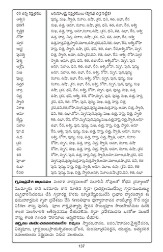 137
s¡$ ñqï qø£åÁ‘·eTT nqT≈£LyÓTÆ qø£åÁ‘·eTTT (eèwüuÛÑ #·Áø£ |ü{Ïºø£)
n•«ì |ü⁄wü´, eTK, kÕ«‹, eT÷, ñcÕ, ÁX¯e, <Ûäì, X¯‘·, ñuÛ≤, πse
uÛÑs¡DÏ eTK, ñ‘·Ô, nq÷, eT÷, ñcÕ, ÁX¯e, <Ûäì, X¯‘·, ñu≤, πse, n•«
≈£è‹Ôø£ eTK, ñ‘·Ô, Vü≤düÔ, nq÷,eT÷,ñcÕ, ÁX¯e, <Ûäì, X¯‘·, ñuÛ≤, πse, n•«
s√Væ≤ ñ‘·Ô, Vü≤düÔ, ∫‘·Ô, eT÷, ñcÕ, ÁX¯e, <Ûäì, X¯‘·, ñuÛ≤, πse, n•«
eTè>∑ ñ‘·Ô,Vü≤düÔ,∫‘·Ô,kÕ«‹,eT÷,ñcÕ,ÁX¯e,<Ûäì,X¯‘·, ñuÛ≤, πse, n•«,s√Væ≤
ÄÁs¡› Vü≤düÔ, ∫‘·Ô, kÕ«‹, ñcÕ, ÁX¯e, <Ûäì, X¯‘·, ñuÛ≤, πse,n•«,s√Væ≤, eTè>∑
|ü⁄qs¡« ∫‘·Ô, kÕ«‹, nq÷, ñcÕ,ÁX¯e,<Ûäì, X¯‘·, ñuÛ≤, πse, n•«, s√Væ≤,eTè>∑
|ü⁄X¯´ kÕ«‹, nq÷, ÁX¯e, <Ûäì, X¯‘·, ñuÛ≤,πse, n•«,s√Væ≤, eTè>∑, |ü⁄q
ÄX‚¢wü nq÷, eT÷, <Ûäì, X¯‘·, ñuÛ≤, πse, n•«,s√Væ≤, eTè>∑, |ü⁄q, |ü⁄wü´
eTK nq÷, eT÷, X¯‘·, ñuÛ≤, πse, n•«, s√Væ≤, eTè>∑, |ü⁄q,|ü⁄wü´
|ü⁄ã“ eT÷, ñcÕ, ñuÛ≤, πse, n•«, s√Væ≤, eTè>∑, |ü⁄q, |ü⁄wü´, eTK
ñ‘·Ôs¡ eT÷, ñcÕ, ÁX¯e, ñuÛ≤, πse, n•«, s√Væ≤, eTè>∑, |ü⁄q, |ü⁄wü´, eTK
Vü≤düÔ ñcÕ, ÁX¯e, <Ûäì, πse, n•«, s√Væ≤, eTè>∑, |ü⁄q, |ü⁄wü´, eTK, ñ‘·Ô
∫‘·Ô ñcÕ, ÁX¯e, <Ûäì, n•«, X¯‘·, s√Væ≤,eTè>∑, |ü⁄q, |ü⁄wü´, eTK, ñ‘·Ô, Vü≤düÔ
kÕ«‹ ÁX¯e, <Ûäì, X¯‘·, s√Væ≤, |ü⁄q, |ü⁄wü´, eTK, ñ‘·Ô, Vü≤düÔ. ∫‘·Ô
$XÊK ÁX¯e,<Ûäì,X¯‘·,s√Væ≤,eTè>∑,|ü⁄q,|ü⁄wü´,eTK,ñ‘·Ô,Vü≤düÔ, nq÷, ∫‘·Ô, kÕ«‹,
nq÷ <Ûäì, X¯‘·, ñuÛ≤,s√Væ≤, eTè>∑,|ü⁄q,|ü⁄wü´, eTK, ñ‘·Ô, Vü≤düÔ, ∫‘·Ô, kÕ«‹
CÒ´wü˜ X¯‘·, ñuÛ≤, πse, s√Væ≤,eTè>∑,|ü⁄q,|ü⁄wü´,eTK,ñ‘·Ô,Vü≤düÔ,∫‘·Ô,kÕ«‹,nq÷
eT÷ ñuÛ≤, πse, n•«, |ü⁄q, |ü⁄wü´, eTK, ñ‘·Ô, Vü≤düÔ, ∫‘·Ô, kÕ«‹, nq÷
|üP.&ÛÉ πse, n•«, |ü⁄q, |ü⁄wü´, eTK, ñ‘·Ô, Vü≤düÔ, ∫‘·Ô, kÕ«‹, nq÷, eT÷
ñ.&ÛÉ n•«, s√Væ≤, |ü⁄wü´, eTK, ñ‘·Ô, Vü≤düÔ, ∫‘·Ô, kÕ«‹, nq÷, eT÷
ÁX¯e s√Væ≤, eTè>∑, eTK, ñ‘·Ô, Vü≤düÔ, ∫‘·Ô, kÕ«‹, nq÷, eT÷, ñcÕ
<Ûäì s√Væ≤, eTè>∑, eTK, ñ‘·Ô, Vü≤düÔ, ∫‘·Ô, kÕ«‹, nq÷, eT÷, ñcÕ, ÁX¯e
X¯‘· s√Væ≤, eTè>∑, |ü⁄q, ñ‘·Ô, Vü≤düÔ.∫‘·Ô, kÕ«‹,nq÷,eT÷,ñcÕ,ÁX¯e, <Ûäì
|üP.uÛ≤ eTè>∑,|ü⁄q,|ü⁄wü´,ñ‘·Ô,Vü≤düÔ,∫‘·Ô,kÕ«‹,nq÷,eT÷,ñcÕ,ÁX¯e, <Ûäì, X¯‘·
ñ.uÛ≤ |ü⁄q, |ü⁄wü´, Vü≤düÔ, ∫‘·Ô, kÕ«‹, nq÷, eT÷, ñcÕ, ÁX¯e, <Ûäì, X¯‘·
πse‹ |ü⁄q, |ü⁄wü´, eTK, ∫‘·Ô, kÕ«‹,nq÷, eT÷,ñcÕ,ÁX¯e,<Ûäì, X¯‘·, ñuÛ≤
>∑èVü≤Á|üy˚X¯ $<ÛëqeTT eT+>∑ﬁ¯ yê<ä´eTT‘√ düTyêdæ˙ >√e⁄‘√ XÀuÛÑq Á<äyê´‘√
eTTe÷às¡T ø±ì ˇø£e÷s¡T ø±ì q÷‘·q >∑èVü≤ Á|ü<äø£åDeTT#˚dü÷Ô >∑èVü≤eTT#·T≥÷º
<äT>∑∆<Ûës¡ùd#·qeTT #˚dæ >∑èVü≤s¡ø£å ø=s¡≈£î dü÷Á‘·y˚wüºqeTT#˚dæ Á|ü<Ûëq <ë«s¡+<ë«s¡ X¯ó
uÛÑeTTVüAs¡ÔeTq >∑èVü≤ Á|üy˚X¯eTT #˚dæ >∑D|ü‹|üP» |ü⁄D≤«Vü≤yê#·q Hê+BÁXÊ<ä∆ >ös¡ düs¡¸|ü
$øÏs¡D yêdüTÔ |ü⁄s¡Twü |üP» >±s¡ΩÁ|ü‘ê´–ï kÕú|üq bısTT´|üP» bÕTbı+–#·T≥ ñ<äø£
XÊ+‘· eT+>∑ﬁ≤s¡‹ Äos¡«#·qeTT #˚j·Te˝…qT. >∑èVü≤ Á|üy˚X¯eTTq≈£î ˇø£s√E eTT+<˚
yêdüTÔ XÊ+‹ >∑D|ü‹ ôVAe÷T nqï<ëqeTT #˚j·÷*.
es¡®´eTT bÕ{Ï+#·qedüs¡eTT˝Òì ø£s¡àT kÕïq+,<ëq+, »|ü+,ôVAeT+,yÓ’X¯«<˚ee+,
ì‘·´|üP», ÁXÊ<ä∆+T,ÁbÕj·T•Ã¤‘·+T,uÛÀ»q, eTeT÷Á‘·$düs¡®q, j·TT<ä∆+, n‘·´edüs¡
|üqTj·T+<äT es¡®´eTTqT $&ÉTe ej·TTqT.
 