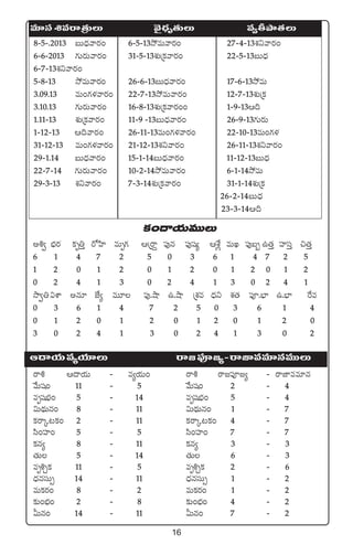 16
sê• Ä<ëj·T ` e´j·T+ sê• sê»|üP»´ ` sêC≤ee÷q
y˚Twü+ 11 ` 5 y˚Twü+ 2 ` 4
eèwüuÛÑ+ 5 ` 14 eèwüuÛÑ+ 5 ` 4
$T<∏äTq+ 8 ` 11 $T<∏äTq+ 1 ` 7
ø£sêÿ≥ø£+ 2 ` 11 ø£sêÿ≥ø£+ 4 ` 7
dæ+Vü≤+ 5 ` 5 dæ+Vü≤+ 7 ` 7
ø£q´ 8 ` 11 ø£q´ 3 ` 3
‘·T 5 ` 14 ‘·T 6 ` 3
eè•Ãø£ 11 ` 5 eè•Ãø£ 2 ` 6
<ÛäqdüT‡ 14 ` 11 <ÛäqdüT‡ 1 ` 2
eTø£s¡+ 8 ` 2 eTø£s¡+ 1 ` 2
≈£î+uÛÑ+ 2 ` 8 ≈£î+uÛÑ+ 4 ` 2
MTq+ 14 ` 11 MTq+ 7 ` 2
Ä<ëj·Te´j·÷T sê»|üP»´`sêC≤ee÷qeTTT
ø£+<ëj·TeTTT
n•« uÛÑs¡ ø£è‹Ô s√Væ≤ eTè>∑ ÄÁsê› |ü⁄q |ü⁄wü´ ÄX‚¢ eTK |ü⁄ã“ ñ‘·Ô Vü≤düÔ ∫‘·Ô
6 1 4 7 2 5 0 3 6 1 4 7 2 5
1 2 0 1 2 0 1 2 0 1 2 0 1 2
0 2 4 1 3 0 2 4 1 3 0 2 4 1
kÕ«‹$XÊ nq÷ CÒ´ eT÷ |ü⁄.cÕ ñ.cÕ ÁX¯e <Ûäì X¯‘· |üP.uÛ≤ ñ.uÛ≤ πse
0 3 6 1 4 7 2 5 0 3 6 1 4
0 1 2 0 1 2 0 1 2 0 1 2 0
3 0 2 4 1 3 0 2 4 1 3 0 2
e÷dü•esêÁ‘·TT yÓ’<Ûäè‘·TT e«rbÕ‘·T
8`5`.2013 ãT<Ûäyês¡+ 6`5`13k˛eTyês¡+ 27`4`13X¯ìyês¡+
6`6`2013 >∑Ts¡Tyês¡+ 31`5`13X¯óÁø£yês¡+ 22`5`13ãT<Ûä
6`7`13X¯ìyês¡+
5`8`13 k˛eTyês¡+ 26`6`13ãT<Ûäyês¡+ 17`6`13k˛eT
3.09.13 eT+>∑ﬁ¯yês¡+ 22`7`13k˛eTyês¡+ 12`7`13X¯óÁø£
3.10.13 >∑Ts¡Tyês¡+ 16`8`13X¯óÁø£yês¡++ 1`9`13Ä~
1.11`13 X¯óÁø£yês¡+ 11`9 `13ãT<Ûäyês¡+ 26`9`13>∑Ts¡T
1`12`13 Ä~yês¡+ 26`11`13eT+>∑ﬁ¯yês¡+ 22`10`13eT+>∑ﬁ¯
31`12`13 eT+>∑ﬁ¯yês¡+ 21`12`13X¯ìyês¡+ 26`11`13X¯ìyês¡+
29`1.14 ãT<Ûäyês¡+ 15`1`14ãT<Ûäyês¡+ 11`12`13ãT<Ûä
22`7`14 >∑Ts¡Tyês¡+ 10`2`14k˛eTyês¡+ 6`1`14k˛eT
29`3`13 X¯ìyês¡+ 7`3`14X¯óÁø£yês¡+ 31`1`14X¯óÁø£
26`2`14ãT<Ûä
23`3`14Ä~
 