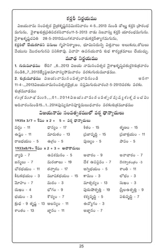 25
ø£s¡ÔØ ìs¡íj·TeTT
$»j·THêeT dü+e‘·‡s¡ #Ó’Á‘·ø£èwüíqe$TX¯ìyês¡+ 4`5...2013 qT+&ç &√T¢Ô ø£s¡Ô] ÁbÕs¡+uÛÑ
eT>∑TqT, yÓ’XÊKX¯óø£¢Á|ü‹|ü<äX¯ìyêês¡+11`5`2013 Hê&ÉT ì»yêdüTÔ ø£s¡ÔØ j·÷s¡+uÛÑeT>∑TqT.
yÓ’XÊKø£èwüí#·$‹ 28`5`2013eT+>∑ﬁ¯yês¡+Hê&ÉTø£s¡ÔØ‘ê´>∑eT>∑TqT,
ø£s¡Ô]˝À #˚j·T≈£L&Éì |üqTT >∑èVü≤ìsêàD+, uÛÑ÷$Tì<äTqï $‘·ÔHêT nT≈£î≥,‘√≥T
y˚j·TT≥ yÓTT<ä>∑Tq$ |üìøÏsêe⁄. $yêVü≤ ñ|üqj·THê~ X¯óuÛÑ ø±s¡´Áø£e÷T #˚j·T#·TÃ.
eT÷&ÛÉ ìs¡íj·TeTT
1. >∑Ts¡TeT÷&ÛÉeTT ‘˚~7 ,,6...2013 $»j·T HêeTdü+e‘·‡s¡ yÓ’XÊKø£èwü¸#·‘·Ts¡›•X¯óÁø£yês¡+
q+&ç8,,7,,2013CÒ´wü˜ne÷yêdü´k˛eTyês¡+ es¡≈£î>∑Ts¡TeT÷&ÛÉeTT.
2. X¯óÁø£TeT÷&ÛÉeTT $»j·THêeTdü+e‘·‡sê~qT+&ç nq>±
11`4`.,,2013$»j·THêeTdü+e‘·‡s¡#Ó’Á‘·,ã dü|üÔ$T>∑Ts¡Tyês¡+2`5`2013es¡≈£î es¡≈£î.
X¯óÁø£eT÷&ÛÉeTT
X¯óÁø£eT÷&ÛÉeTT5,,,01..2014$»j·THêeTdü+e‘·‡s¡|ü⁄wü´X¯óø£¢|ü+#·$T
Ä~yês¡+qT+&ç15...1...2014|ü⁄wü´e÷dü|üP]íeTãT<Ûäyês¡+ es¡≈£îX¯óÁø£eT÷&ÛÉeTT
$»j·THêeT dü+e‘·‡s¡eTT˝À es¡¸ <ÛëHê´<äTT
1935x 3/7 = X‚wü+ x 2 + 5 = es¡¸ <ÛëHê´<äTT
es¡¸+ ` 11 <Ûëq´+ ` 17 o‘·+ ` 15 ‘·èD+ ` 15
ñwüí+ ` 11 e÷s¡T‘·+ ` 13 Á|üC≤eè~∆ ` 15 Á|üC≤ø£åj·T+ ` 11
sê»uÛÑj·T+ ` 5 ñÁ>∑+ ` 5 |ü⁄D´+ ` 5 bÕ|ü+ ` 5
1933x8/9= X‚wü+ x 2 + 3 = Ä#êsê<äTT
yê´~Û ` 7 ñ|üX¯eTq+ ` 5 Ä#ês¡+ ` 9 nHê#ês¡+ ` 7
»qàT ` 7 eTs¡D≤T ` 19 <˚X¯ ñ|ü|ü¢e+ ` 7 <˚X¯kÕ«‘·+Á‘·+ `3
#√s¡uÛÑj·T+ ` 11 ‘·HêïX¯+ ` 17 n–ïuÛÑj·T+ ` 5 XÊ+‹ ` 11
ø°≥ø£uÛÑj·T+ ` 3 eT÷wüø£uÛÑj·T+ ` 15 ø±eT+ ` 3 ˝ÀuÛÑ+ ` 3
yÓ÷Vü≤+ ` 7 eT<ä+ ` 3 e÷‘·‡s¡´+ ` 13 düTK+ ` 3
<äTK+ ` 4 uÛÀ>∑+ ` 9 |ü⁄s¡Tc˛‘·Œ‹Ô ` 19 Ád”Ôñ‘·Œ‹Ô ` 9
uÛÑj·T+ ` 3 XÖs¡´+ ` 7 X¯X¯´eè~∆ ` 5 |üX¯óeè~∆ ` 7
≈£åî<Ûä ` 9 ‘·èwüí ` 13 Ädü´+ ` 11 ñ<√´>∑+ ` 3
XÊ+‘·+ ` 13 C≤„q+ ` 11 nC≤„q+ ` 7
 