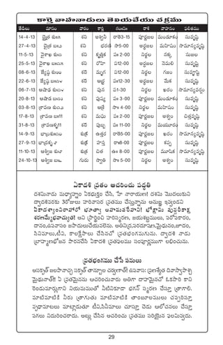 29
ø±¬sÔ yêVü≤Hê<äTT ‘Ó*j·T#˚j·TT #·Áø£eTT
@ø±<ä• Áe‘·+ Ä#·]+#·T |ü<ä∆‹
<äX¯$THê&ÉT eT<Ûë´Vü≤ï+ @ø£uÛÑTø£Ô+ #˚dæ, ùV≤ Hêsêj·TD! <äX¯$T yÓTT<äT≈£îì
<ë«<ä•es¡≈£î 3s√ET Vü≤]yêdüs¡ Áe‘·eTT #˚düTÔHêïqT nqT»„ Çe«+&Éì
@ø±<äXÊ´+ìsêVü‰s√ uÛÑ÷‘ê« nVü≤eT|üπsVü≤ì! uÛÀøå±$T |ü⁄q¶Øø±ø£å
X¯s¡Dy˚TàuÛÑyê#·T´‘·! nì ÁbÕ]ú+∫ Vü≤]düàs¡D, »j·TX¯ã∆eTTT, |üs√|üø±s¡+,
<ëq+,ñ|üyêdü+ »bÕ<äTT#˚j·Te˝…qT. n‹ìÁ<ä,|üs¡<ä÷wüD,yÓTÆ<ÛäTq+,p<ä+,
dæìe÷T,{°$, ø±πøåbÕT #˚dæq#√ Áe‘·uÛÑ+>∑eT>∑TqT. <ë«<ä• Hê&ÉT
Áu≤Vü≤àDuÛÀ»q bÕs¡q#˚dæ @ø±<ä• Áe‘·|òüeTT dü+|üPs¡íeTT>± _Û+#·TqT.
Áe‘·uÛÑ+>∑eTT #˚ùd |üqTT
ndüø£è‘Y »bÕHê#·Ã düø£è‘Y ‘êq÷“ #·s¡«D≤‘Y! ñ|üyêdü: Á|üDX‚´‘· ~yêkÕ«bÕX¯Ã
yÓTÆ<∏äTHê‘Y!! @ Áe‘·yÓTÆqqT Ä#·]+#·Tyês¡T n‹>± <ëVü≤yÓTÆq#√ zø£kÕ] ø±ì
¬s+&ÉTe÷s¡T¢>±ì ìj·TeTeTT‘√ ˙{Ïì≈£L&Ü uÛÑ>∑Hé düàs¡D #˚dü÷Ô Á‘ê>±*.
e÷{Ïe÷{ÏøÏ ˙s¡T Á‘ê>∑T‘·T e÷{Ïe÷{ÏøÏ ‘ê+ã÷eTTT #·|üŒ]dü÷Ô
eè<Ûëe÷≥T e÷{≤¢&ÉT‘·÷ {°$,dæ˙e÷T #·÷dü÷Ô #Ó&ÉT Ä˝À#·qT #˚dü÷Ô
|ü>∑T ì<äT]+#·sê<äT. n≥T¢ #˚dæq n#·]+#·T Áe‘·eTT dü]jÓÆTq |òü$Te«<äT.
‘˚BT e÷dü+ yês¡+ ø±]Ô >∑+ˆˆìˆˆ sê• yêVü≤q+ |òü*‘·eTT
14`4`13 #Ó’ÁÔ‘· X¯óˆˆ5 X¯ì n•«˙ sê‘Ó3`15 |üPs¡í» eT+&É÷ø£+ düTeèwæ˜
27`4`13 #Ó’Á‘· ãˆˆ2 X¯ìFluÛÑs¡DÏ kÕ5`00 ns¡ú» eTVæ≤wü+ kÕe÷q´eèwæ˜
11`5`13 yÓ’XÊK X¯óˆ1 X¯ì ø£è‹Ôø£ |üˆˆ 2`00 ìs¡® qø£ÿ düT»
25`5`13 yÓ’XÊK ãˆˆ15 X¯ì s√Væ≤ |ü12`00 ns¡∆» HÓeT* düTeèwæº
08`6`13 CÒ´wü˜ X¯óˆ30 X¯ìä eTè>∑ |ü12`00 ìs¡® >∑»+ düTeè≤wæº
22`6`13 CÒ´wü˜ ãˆˆ14 X¯ìä ÄÁs¡› |üˆˆ12`30 ns¡ú» y˚Tø£ düTeèwæ˜
06`7`13 ÄcÕ&ÛÉ X¯óˆ14 X¯ì |ü⁄q |ü1`30 ìs¡® Ks¡+ kÕe÷q´es¡¸+
20`8`13 ÄcÕ&É ãˆ13 X¯ì |ü⁄wü´ |üˆˆ 3`00 |üPs¡í» eT+&É÷ø£+ düTeèwæ˜
03`8`13 ÁXÊeD X¯ó12 X¯ì ÄÁX‚ kÕˆˆ 4`00 ìs¡® eTVæ≤wü+ düTeèwæ˜
17`8`13 ÁXÊeD ãˆˆ11 X¯ì eT|òüT |üˆˆ 2`00 |üPs¡í» nX¯«+ ∫‘·Ôeèwæ˜
31`8`13 ÁXÊeDø£è11 X¯ìä |ü⁄ã“ |üˆˆ 11`00 ìs¡® eTj·T÷s¡+ düTeèwæ˜
14`9`13 uÛ≤Á<X¯óˆˆ10 X¯óÁø£ä ñ‘·Ôs¡ sê‘Ó5`00 |üPs¡í» Ks¡+ kÕe÷q´eèwæ˜
27`9`13 uÛ≤Á<äø£è 8 X¯óÁø£Ûä Vü≤düÔ sêˆˆ8`00 |üPs¡í» ø£|üŒ düTeèwæ˜
11`10`13 Äo«» X¯óˆ8 X¯óÁø£ ∫‘· ñˆˆ 8`00 |üPs¡í» eT÷wæø£ kÕe÷q´eèwæ˜
24`10`13 Äo«» ãˆ6 >∑Ts¡T kÕ«‹ kÕˆˆ 5`00 ìs¡® nX¯«+ düTeèwæ˜
 