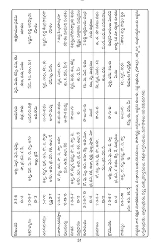31
πøX¯K+&Éq2`3`5n•«,eTè>∑,|ü⁄q,|ü⁄wü´,ãT<Ûä,>∑Ts¡Teèwü,$T<ÛäT,ø£q´,<ÛäqT,ø£≥ñ‘·Ôsêj·TDÁ|ü<∏äeT
10`13Vü≤,ÁX¯,<Ûäì,X¯,πs,X¯óÁø£,k˛eT‘·T,<ÛäqT,MTq+j·÷eT+
nø£åsêuÛ≤´dü+2`3`5`7n•«,|ü⁄q,|ü⁄,Vü≤,∫,kÕ«,nq÷ãT<Ûä,>∑Ts¡T,X¯óÁø£y˚Twü,ø£≥,‘·T,eTø£nwüºeTX¯ó~∆nq<Ûë´j·T
10`13ÄÁsê›,ÁX¯,πsÄ~,k˛eTs¡Væ≤‘·+
ñ|üqj·TqeTT5`7`10n•«,eTè>∑,|ü⁄q,ñ|ü,Vü≤,∫,kÕ«‹ãT`>∑T`X¯óuÛÑ+eèwü,$T<ÛäT,ø£≥,‘·T,nwüºeTX¯ó~∆πø+Á<äbÕ|üÁ>∑Vü≤
ø£èwüí2`7nq÷,ñcÕ,ÁX¯,<Ûäì,X¯‘·,ñuÛ≤,πsÄ`k˛`eT<Ûä´<ÛäqTdüT‡,MTq+s¡Væ≤‘·+
$yêVü≤+ es¡|üP»2`3`5`7s√,eTè,ñ|ü,Vü≤,∫,kÕ«,nq÷,X¯ó`uÛÑT`>∑TX¯óuÛÑ+eèwü,$T<ÛäT,ø£≥7X¯ó~∆πø+Á<äbÕ|üÁ>∑Vü≤
|ü⁄T|ü+&ÉT¢10`13`15eT÷,ñcÕ,ñuÛ≤,πseÄ`k˛`X¯eT<Ûä´‘·T,ø£,<ÛäqT,MTqs¡Væ≤‘·+e÷|òü÷~|ü+#·ø£+
q÷‘·q2`3`5`7n•«,s√,eTè>∑,|ü⁄wü´,Vü≤,∫,kÕ«,$,k˛`ãT`>∑Teèwü,$T<ÛäT,ø£≥,ø£q´8X¯ó~∆Á|<√cÕq<Ûë´j·TX¯óuÛÑ+
eÁkÕÔ<Ûës¡D10`13nq÷,eT÷,ñcÕ,ÁX¯,<Ûä,X¯‘·,ñuÛ≤,πsX¯ó‘·T,<Ûä,MTCÒ´wüº+e÷s¡Z•s¡+eT<Ûä´eT+
≈£LbÕs¡+uÛÑ+2`3`5`7`10s√,|ü⁄,eTè,ñ|ü,nq÷,CÒ´,ñcÕ,eT÷,k˛`ãT`>∑T`X¯óø£≥,eT,MTq,X¯óuÛÑ+3X¯ó~∆>∑ïeT+<äT#·+Á<ä
13`15ÁX¯,<Ûäì,X¯‘·,ñuÛ≤,ø£è‹Ô,|ü⁄ã“,|üPcÕ,$XÊeT+>∑≈£î+,eè,eT<Ûä´eT+>∑Ts¡TX¯óÁ≈£îT
Á|üj·÷D+2`3`5`7s√,eTè,ñ|ü,|ü⁄,Vü≤,nq÷,k˛`>∑T`X¯óy˚T,eèwü,MTq+,≈£≥ñ,á,‘·÷~X¯TX¯óuÛÑ+
10`13eT÷,ÁX¯e,<Ûäì,πs‘·T,<ÛäqTeT+>∑,ãT<Ûä,X¯óm<äTs¡TyêT
øåös¡eTTq≈£î2`3`5`7n•«,eTè,|ü⁄q,|ü⁄,eT,∫,kÕ«k˛`>∑T`X¯óeè•Ã,<ÛäqT,ø£≥,‘·TX¯óuÛÑÁ>∑Vü≤yês¡+TeT+∫$
10`13ÁX¯,<Ûäì,X¯,X¯óuÛÑ+.CÒ´,πs,eT<Ûä´eT+X¯óMTq+uÛ≤s¡´6ee÷>∑]“¤DÏ≈£L&É<äT
yêDÏ»´+2`3`5`10n•«,s√,eTè,|ü⁄wü´,Vü≤,∫,kÕ«Ä`ãT`>∑Tø£≥,eèwü,$T<ÛäT@ø±<ä•X¯ó~∆bÕ|ü⁄dæú‹
nq÷,ñcÕ,X¯‘·,πsX¯óø£q´,‘·T,<ÛäqT,MTX¯óuÛÑT≈£îπø+Á<ädæú‹
<äTwüº‹~∏yês¡qø£åÁ‘·jÓ÷>∑ø£s¡DeTTT.dü+Áø±+‹Äj·Tq~qeTTT,bÕbÕ<äèwüº>∑ïeTTT,nwüºeT≈£îE&ÉT,wüwüºX¯óÁ≈£î&ÉT,Á>∑Vü≤ø£s¡Ô],»qà>∑ï#·+Á<ä>∑ïeTT≈£îÄwüºeT
>∑ï#·+Á<äT&ÉT,>∑ï#·+Á<äT&ÉT,es¡®´<äTs¡TàVüAs¡ÔeTTT,qø£åÁ‘·>∑ïdü+<ÛäTT,eTVü≤bÕ‘·TÇ$$&ÉTe<ä–q$.
 