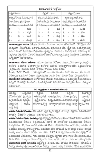 33
n+X¯Hêj·Tø£ #·Áø£eTT
qø£åÁ‘·eTTT qø£åÁ‘·eTTT qø£åÁ‘·eTTT
n•«,s√Væ≤,|ü⁄q,eTK,Vü≤düÔ uÛÑs¡,eTè>∑,|ü⁄wü´,|üPuÛÑ, ø£è‹Ô,ÄÁs¡›,ÄÁX‚,ñ|òü,
$XÊ,eT÷,ÁX¯e,|üPuÛ≤ ∫Á‘·,nqT,|üPcÕ,<Ûä,ñuÛ≤ kÕ«‹,CÒ´wü˜,ñcÕ,X¯‘·,πse
bÕ<äeTTT`n+X¯`n~Û|ü‹ bÕ<äeTTT`n+X¯`n~Û|ü‹ bÕ<äeTTT`n+X¯`n~Û|ü‹
1 ` 1 ` ≈£î» 1 ` 5 ` s¡$ 1 ` 9 ` >∑Ts¡T
2 ` 2 ` X¯óÁø£ 2 ` 6 ` ãT<Ûä 2 ` 10 ` X¯$T
3 ` 3 ` ãT<Ûä 3 ` 7 ` X¯óÁø£ 1 ` 1 ` X¯$T
4 ` 4 ` #·+Á<ä 4 ` 8 ` ≈£î» 4 ` 12 ` >∑Ts¡T
$yêVü≤ Á|üø£s¡DeTT $X‚wüD eVü≤q+ $yêVü≤+. nq>± J$‘·eTT˝À $X‚wüyÓTÆq<ëìì
u≤<Ûä´‘·>± rdüTø√e&É+ $yêVü≤eTqã&ÉTqT. |ü⁄s¡TwüßìøÏ uÒdæ, Ád”ÔøÏ dü] dü+e‘·‡sêTqï
düeTj·TeTT˝À $yêVü≤eTT #˚j·T&ÉeTT Á|üX¯düÔeTT. $yêVü≤eTT ≈£î<äTs¡TÃ≥≈£î dü]dü+K´ >∑
ô|<ä›yês¡T yÓ¢e˝…qT. $yêVü≤$wüj·TeTT˝À≈£î»<√X¯, ø±düs¡Œ,$wüø£q´ yÓTT<ä>∑T $wüj·T+qT
dü÷ø£åeTT>± |ü]o*+#ê*.
$yêVü≤eTT #˚j·TT s√ET Á>∑Vü≤DeTTq≈£î 3s√E eTT+<äTyÓqTø£T Á>∑Vü≤DyÓTÆq
5s√E ‘·s¡Tyê‘· ne÷yêdü´≈£î 5s√E eTT+<äT dü+e‘·‡sê+‘·eTTq |üø£åeTTs√ET
ÁXÊ<ä∆eTT≈£î eTT+<äT yÓqTø£ yês¡eTT s√ET e<ä e˝…qT.
$yêVü≤ y˚~ø£ ø=‘·T es¡Vü≤düÔeTT‘√ HêT>∑T eT÷s¡ bı&É>∑TqT HêT>∑T eT÷s¡
yÓ&ÓTŒqT ˇø£eT÷s¡ m‘·TÔ>± >∑èVü≤eTTq≈£î m&ÉeT ~X¯q $yêVü≤ y˚~Ûø£ ì]à+#·e˝…qT.
$yêVü≤|”sƒ¡ø£åDeTT 38 n+>∑Tﬁ¯eTT bı&ÉTe⁄, 8n+>∑Tﬁ¯eTT yÓ&ÓTŒqT, 6n+>∑Tﬁ¯eTT
m‘·TÔ‘√ y˚T&çø£Ás¡ yÓTT<ä>∑T eT+∫ø£Ás¡‘√ e<Ûä÷es¡TT ≈£îs¡TÃqT |”≥ ìsêàD+
ñ+&Ée˝…qT.
es¡ qø£åÁ‘·eTT ` $yêVü≤eT>∑T ~X¯
‘·÷s¡TŒ Äπ>ïj·T+ <äøÏåD+ |ü&ÉeTs¡ ñ‘·Ôs¡+ áXÊq´+
s√Væ≤DÏ,ø£è‹Ôø£ |ü⁄qs¡«düT n•«ì,uÛÑs¡DÏ ñ‘·Ôs¡,ÁX¯eD+ eT÷,|üP.cÕ&ÛÉ eTè>∑•s¡
eTè>∑•s¡,eT|òüT |ü⁄wü´$T ø£è‹Ôø£,$XÊK <Ûäìwüº.,X¯‘·_Ûwü+ ñ.cÕ&ÛÉ,|üP.uÛ≤Á<ä ÄÁs¡›,|ü⁄q
|ü⁄ã“,∫‘·Ô ÄÁX‚wü nq÷sê<Ûä,CÒ´wüº |üPsê«uÛ≤Á<Ûäπse‹ |ü⁄wü´, |ü⁄ã“ kÕ«‹,$XÊK
ñ‘·Ô, ∫‘·Ô
ñ|üqj·Tq Á|üø£s¡DeTT ñ|ü nq>± C≤„q dü«s¡÷|üyÓTÆq >±sTTÁr <ä>∑Zs¡≈£î qj·TqeTq>±
u≤Tìï rdüTø=ì yÓ¢≥eTT ñ|üqj·TqeT>∑TqT.
ñ|üqj·TqeTT#˚j·TTej·TdüT‡ ‘·*¢ >∑s¡“¤düTÔ˝…’q~ yÓTT<äT 5dü+ˆˆ>±ì 6,7,8,9dü+ˆˆ˝À>±ì
ñ|üqj·TqeTT #˚j·TT≥ ñ‘·ÔeTeTT.10 qT+&ç 16 dü+ˆˆ˝À|ü ñ|üqj·TqeTT #˚j·TT≥
eT<Ûä´eTeTT. 16 dü+ˆˆ <ë{Ïq ‘·s¡Tyê‘· #˚j·TT ñ|üqj·TqeTT n<ÛäeTeTT n>∑TqT. ñ
|üqj·Tq ej·TdüT‡ <ë≥ìe«sê<äT. ñ|üqj·TqeTTq u≤TìøÏ >∑Ts¡T,#·+Á<ä ãeTT ‘·+Á&çøÏ
dü÷s¡´ ãeTT ñ+&É e˝…qT. u≤Tq≈£î 2,5,7,9,11 kÕúqeTT+<äT >∑Ts¡Te⁄qï#√ ñ
|üqj·TqeTT #˚j·Te˝…qT. >∑Ts¡T ãeTT ˝Ò≈£îqïqT ~«>∑TD |üP» XÊ+‹ #˚dæ ñ|üqj·TqeTT
#˚j·Te˝…qT. eTTK´ ø±eTT <ëìe«sê<äT. düø± ñ|üqj·TqeTT eTVü‰ ãeTTqT Ç#·TÃqT.
ñ|üqj·Tq y˚~ø£ ø£åDeTT <äøÏåH√‘·Ôs¡ ~X¯j·T+<äT u≤Tì bÕ<äeTT‘√ 5bÕ<äeTT
bı&Ée⁄ ‘·÷s¡TŒ,|ü•ÃeT+T6bÕ<ä+ bı&Ée⁄, 1eT÷s¡ m‘·TÔ ñ|üqj·Tq y˚~ø£ ñ+&Ée˝…qT.
 