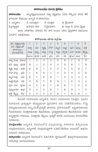 37
‘·q qø£åÁ‘·+q≈£î
~q qø£åÁ‘·+‘√
‘êsêã+
#·÷#·Tø=H˚~
‘êsêãeTT#·÷#·TÁø£ø£eTT
‘êsêãeTT »qàqø£åÁ‘·eTTqT+&ç ì‘·´ qø£åÁ‘·eTT es¡≈£î ˝…øÏÿ+∫ <ëìì 9#˚
uÛ≤–+#·>± X‚wüeTTT »Hêà~ 9 ‘ês¡>∑TqT.
1. »qà‘ês 2. dü+|ü‘êÔsê 3. $|ü‘êÔs¡ 4. πøåeT‘êsê
5.Á|ü‘·´ø±Ôs¡ 6.kÕ<Ûäq ‘ês¡ 7.HÓ’<Ûäq‘ês¡ 8. $TÁ‘· 9. |üs¡eT yÓTÆÁ‘·
Ç+<äT dü]‘ês¡T eT]j·TT 9e ‘ês¡ nsTTq |üs¡eT yÓTÆÁ‘·‘ês¡ X¯óuÛÑeTTT
$T>∑‘ê$ nX¯óuÛÑeTTT.
‘êsêãeTT #·÷#·T #·Áø£eTT
1 2 3 4 5 6 7 8 9
n•« uÛÑs¡ ø£è‹Ô s√Væ≤ eTè>∑ ÄÁs¡∆ |ü⁄q |ü⁄wü´ ÄX‚¢
eTK |ü⁄ã“ ñ‘·Ô Vü≤düÔ ∫‘·Ô kÕ«‹ $XÊ nq÷ CÒ´wü˜
eT÷ |üPcÕ ñcÕ ÁX¯e <Ûäì X¯‘· |üPuÛ≤ ñuÛ≤ πse
n•« eTK eT÷ 1 2 3 4 5 6 7 8 9
uÛÑs¡ |ü⁄ã“ |üPcÕ 9 1 2 3 4 5 6 7 8
ø£è‹Ô ñ‘·Ô ñcÕ 8 9 1 2 3 4 5 6 7
s√Væ≤ Vü≤düÔ ÁX¯e 7 8 9 1 2 3 4 5 6
eTè>∑∫‘·Ô <Ûäì 6 7 8 9 1 2 3 4 5
ÄÁsê›kÕ«‹ X¯‘· 5 6 7 8 9 1 2 3 4
|ü⁄q $XÊ |üPuÛ≤ 4 5 6 7 8 9 1 2 3
|ü⁄wü´nq÷ ñuÛ≤ 3 4 5 6 7 8 9 1 2
ÄX‚¢ CÒ´wü˜ πse 2 3 4 5 6 7 8 9 1
yÓTT<ä{Ï qeø£eT+<äT »qà‘ês¡, ¬s+&Ée qeø£eT+<äT $|ü‘êÔs¡, eTT&Ée
qeø£eT+<ä Á|ü‘·´ø±Ôsê jÓT|ü⁄Œ&ÉTq÷ HÓ’<Ûäq‘ês¡ qT e~*y˚j·Te˝…qT. ø=ìï
|ü]düTÔ‘·Tj·T+<äT »qà,$|ü‘Y,Á|ü‘·´ø˘ ‘ês¡qT Á>∑Væ≤+#·T≥˝À »qï‘ês¡j·T+<äT
7|òüT&çj·TqT $|ü‘êÔs¡j·T+‘·T 3|òüT&çj·TT, Á|ü‘·´ø±Ôs¡j·T+<äT 8|òüT&çj·TqT e<ä*
»qà‘êÔs¡≈£î XÊø£eTTT, $|ü‘êÔs¡≈£î u…¢eTT, Á|ü‘·´ø˘ ‘ês¡≈£î eDeTTT <ëqeTT#˚j·T
ej·TTqT,
#·+Á<äãeTT »qàsê• yÓTT<äTø=ì #·+Á<äT&ÉTqï sê•es¡≈£î ˝…øÏÿ+#·T≥
#·+Á<äãeT>∑TqT. »qàsê•øÏ #·+Á<äT&ÉTqïsê• 1,3,6,7,10,11T nsTTq#√ X¯óuÛÑeTT
$T–q$ nX¯óuÛÑeTTT.
$<ë´ãeTT »qàsê• yÓTT<äTø=ì 2,4,7,9,11 kÕúqeTT˝À X¯óuÛÑÁ>∑Vü≤eTTT+&ÉT≥
>∑Ts¡T,X¯óÁø£ ãeTTT+&ÉT≥.
 