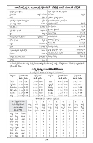 39
Hêe÷<ä´ø£ås¡+ ~«‘ê«ø£ås¡yÓTÆq#√ qø£åÁ‘· bÕ<ä dü÷∫ø£ |ü{Ïºø£
Á|üVü≤¢<ä, |ü¢edt, Vü‰¢~ì,
πø¢wü, ˝ÖøÏø£ n•«ì 4 bÕ<ä+
◊+Á<ä ø£è‹Ôø£ 1
eè<∏ä, ‘·èD, düèe‹, ãTTwü´X¯è+>∑ ø£è‹Ôø£ 3
eèwü, dü«|üï, kÕ«‹ s√Væ≤DÏ 2
X‚«‘·, yÓ’≈£î+sƒ¡ eTè>∑•sê 1
ø£èwüí, ø£èbÕ, Áø±+‹ eTè>∑•sê3
C≤„q ÄÁsê› 3
øödü´, ¬ø’ø£,¬ø’+ø£], ¬ø’˝≤dü+ |ü⁄qs¡«düT 1
Á<√D, Á<Í|ü‹ kÕ«‹ 3
düTïwü nq÷sê<Ûä 3
ùdïVü≤ nq÷sê<Ûä 3
XÊ´eT, #·´eq, #·T´‹, CÀ´‹ eT÷ 2
;ÛeTT&ÉT eT÷ 4
<Ûä÷s¡®{Ï, <Ûä«», <Ûë´dü, <Ûäèe |üPsê«cÕ&ÛÉ 2
eTÚìø£ |ü⁄ã“ 1
eTè>∑, eTè&É, |òüDÏ, bÂ&ç, düŒ+<äq
bÂs√Væ≤‘· ñ‘·Ô 3
Á|üuÛ≤ø£s¡T, ÁãVü≤à, Áu≤eT],
ÁuÛÑeTsê+ã, Á|üDÏ‘·, Áù|e, Áù|eT,
Ádüe+‹, ÁXÊeDY ∫‘·Ô 3
¬πøåeT, πøåÁ‘·bÕ Vü≤düÔ 2
lìyêdt, lø±+‘Y ∫‘·Ô 4
düè»Hé, Vü≤èwüí kÕ«‹ 1
uÛ≤s¡‹, uÛ…’s¡e⁄&ÉT |üPsê«cÕ&ÛÉ 1
KT‘·TãØÔHé, U…’s¡T˙ï|ü ÁX¯eD+ 4
>ö‘·$T, >ö] X¯‘·_Ûwü 1
kÂ+<äs¡´, kÂ»q´ |üP.uÛ≤. 2
<Ó’e»„, Á<ëø£å, <ä«», <äT´‹ |üPsê«uÛ≤Á<ä 3
XÀuÛÑ, XË’», X¯è‘·, ø°]Ô, •e ñ‘·ÔsêuÛ≤Á<ä 2
#Ó’‘·q´, #Í&Éq´ πse‹ 3
Hêe÷<ä´ø£ås¡eTT≈£î ◊‘·«, z‘·«eTTT ñqï jÓ÷&É n{Ïº ◊‘·«, eTÚ‘·«eTTT e~* |üPsê«ø£ås¡eTTH˚
Á>∑Væ≤+#·e ˝…qT.
>∑ï|ü⁄wüÿsê+X¯e÷qeTTT
( uÛ≤>∑´q>∑sY 3`46 $wüße#êÃj·T qqTdü]+∫)
>∑ïeTT Á|üe÷DeTT |ü⁄wüÿsê+X¯ >∑ïeTT Á|üe÷DeTTT |ü⁄wüÿsê+X¯
|òüT.$ >∑ˆˆìˆˆ |òüT.$ >∑ˆˆìˆˆ |òüT.$ >∑ˆˆìˆˆ |òüT.$ >∑ˆˆìˆˆ
y˚Twü+ 4`1 1`36 2`49 1`08 ‘·T 5`15 2`06 4`12 1`41
eèwüuÛÑ+ 4`29 1`48 2`06 0`50 eè•Ãø£ 5`29 2`12 1`17 0`31
$T<∏äTq+ 5`10 2`06 4`18 1`39 <ÛäqTdüTÔ 5`36 2`14 3`55 1`34
ø£sêÿ≥ø£+ 5`36 2`14 1`17 0`31 eTø£s¡+ 5`10 2`04 2`24 0`58
dæ+Vü≤+ 5`29 2`14 3`51 1`32 ≈£î+uÛÑ+ 4`29 1`48 3`56 1`34
ø£q´ 5`15 2`06 2`27 0`59 MTq+ 4`01 1`36 0`53 0`22
‘êsêãeTT #·÷#·T #·Áø£eTT
1 2 3 4 5 6 7 8 9
n•« uÛÑs¡ ø£è‹Ô s√Væ≤ eTè>∑ ÄÁs¡∆ |ü⁄q |ü⁄wü´ ÄX‚¢
eTK |ü⁄ã“ ñ‘·Ô Vü≤düÔ ∫‘·Ô kÕ«‹ $XÊ nq÷ CÒ´wü˜
eT÷ |üPcÕ ñcÕ ÁX¯e <Ûäì X¯‘· |üPuÛ≤ ñuÛ≤ πse
n•« eTK eT÷ 1 2 3 4 5 6 7 8 9
uÛÑs¡ |ü⁄ã“ |üPcÕ 9 1 2 3 4 5 6 7 8
ø£è‹Ô ñ‘·Ô ñcÕ 8 9 1 2 3 4 5 6 7
s√Væ≤ Vü≤düÔ ÁX¯e 7 8 9 1 2 3 4 5 6
eTè>∑ ∫‘·Ô <Ûäì 6 7 8 9 1 2 3 4 5
ÄÁsê› kÕ«‹ X¯‘· 5 6 7 8 9 1 2 3 4
|ü⁄q $XÊ |üPuÛ≤ 4 5 6 7 8 9 1 2 3
|ü⁄wü´ nq÷ ñuÛ≤ 3 4 5 6 7 8 9 1 2
ÄX‚¢ CÒ´wü˜ πse 2 3 4 5 6 7 8 9 1
‘·q qø£åÁ‘·eTTq≈£î
~q qø£åÁ‘·eTT‘√
‘êsêãeTT
#·÷#·Tø=H˚~
 