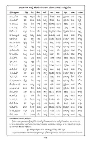 40
Á|ü<∏äe÷ø£åsêT qø£åÁ‘· es¡TZ >∑D+ Hê&ç sê• n~Û|ü es¡í+ Je+ bÕ<ä+
#·T,#Ó,#√, n•« >∑Ti¿+ <˚e Ä~ y˚Twü+ ≈£î» ø£åÁ‹j·T #·‘·T dü«s¡í
©,T,˝Ò,˝À uÛÑs¡ @q>∑T eTqT eT<Ûä´ y˚Twü+ ≈£î» ø£åÁ‹j·T #·‘·T dü«s¡í
n,á,},@ ø£è‹Ô y˚Tø£ sêø£å bÕs¡Ù 1y˚T3eè 1≈£î3X¯ó 1ø£å3yÓ’ #·‘·T dü«s¡í
z,yê,M,e⁄ s√Væ≤ bÕeTT eTqT bÕs¡Ù eèwüuÛÑ+ X¯óÁø£ yÓ’X¯´ #·‘·T dü«s¡í
y˚,y√,ø±,øÏ eTè>∑ bÕeTT <˚e eT<Ûä´ 2eè2$T 2X¯ó2ãT 2yÓ’3X¯ñ 2#·2eT dü«s¡í
≈£L,|òüT+,»„,#· ÄÁsê∆ ≈£îø£ÿ eTqT Ä~ $T<∏äTq+ ãT<Ûä X¯SÁ<ä e÷q sö|ü´
πø,ø√,Vü≤,V”≤ |ü⁄q |æ*¢ <˚e Ä~ 3$T1#· 2ãT1#· 3X¯ó1u≤ e÷q sö|ü´
VüQ,ùV≤,ôVA,&É |ü⁄wü´ y˚Tø£ <˚e eT<Ûä´ ø£sêÿ #·+Á<ä Áu≤Vü≤à »#· sö|ü´
&û,&ÉT,&˚,&√ ÄX‚¢ |æ*¢ sêø£å bÕs¡Ù ø£sêÿ #·+Á<ä Áu≤Vü≤à »#· sö|ü´
eT,MT,eTT,y˚T eTK mTø£ sêø£å bÕs¡Ù dæ+Vü≤ s¡$ ø£åÁ‹j·T eq#· sö|ü´
yÓ÷,≥,{°,≥T |ü⁄ã“ mTø£ eTqT eT<Ûä´ dæ+Vü≤ s¡$ ø£åÁ‹j·T eq#· sö|ü´
fÒ,{À,bÕ,|æ ñ‘·Ô Äe⁄ eTqT Ä~ 1dæ3ø£ 1s¡3ãT 1ø£å3yÓ’ 1e3eT sö|ü´
|üP,wü,D,sƒ¡ Vü≤düÔ ãi…¿ <˚e Ä~ ø£q´ ãT<Ûä yÓ’X¯´ e÷q sö|ü´
ù|,b˛,sê,] ∫‘·Ô |ü⁄* sêø£å eT<Ûä´ 2ø£2‘·T 2ãT2X¯ó 2yÓ’2X¯ó e÷q sö|ü´
s¡T,πs,s√,‘· kÕ«‹ ãi…¿ <˚e bÕs¡Ù ‘·T X¯óÁø£ X¯SÁ<ä e÷q sö|ü´
‹,‘·T,‘Ó,‘√ $XÊ |ü⁄* sêø£å bÕs¡Ù 3‘·T1eè 3X¯ó1≈£î 3X¯ó1u≤ 3e÷1ø° ˝ÀVü≤
Hê,˙,qT,H˚ nq÷ ˝Ò&ç <˚e eT<Ûä´ eè•Ã ≈£î» Áu≤Vü≤à ø°≥ø£ ˝ÀVü≤
H√,j·÷,sTT,j·TT CÒ´wü˜ ˝Ò&ç sêø£å Ä~ eè•Ã ≈£î» Áu≤Vü≤à ø°≥ø£ ˝ÀVü≤
j˚T,jÓ÷,u≤,; eT÷ ≈£îø£ÿ sêø£å Ä~ <ÛäqT >∑Ts¡T ø£åÁ‹j·T e÷q ˝ÀVü≤
ã÷,<Ûë,uÛ≤,&ÛÜ |üPcÕ ø√‹ eTqT eT<Ûä´ <ÛäqT >∑Ts¡T ø£åÁ‹j·T e÷q ‘êÁeT
uÒ,uÀ,C≤,õ ñcÕ eTT+– eTqT bÕs¡Ù 1<Ûä3eT 1>∑T3X¯ 1ø£å3yÓ’ eT3» ‘êÁeT
E,C…,CÀ,K ÁX¯e ø√‹ <˚e bÕs¡Ù eTø£s¡+ X¯ì yÓ’X¯´ »#· ‘êÁeT
>±,–,>∑T,¬> <Ûäì dæ+Vü≤ sêø£å eT<Ûä´ 2eT2≈£î X¯ì 2yÓ’2X¯ó 2»2eT ‘êÁeT
>√,kÕ,d”,düT X¯‘· >∑Ti¿+ sêø£å Ä~ ≈£î+uÛÑ+ X¯ì X¯SÁ<ä e÷q ‘êÁeT
ùd,k˛,<ë,~ |üPuÛ≤ dæ+Vü≤ eTqT Ä~ 3≈£î1$T 3≈£î1>∑T 3X¯ó1Áu≤ eT1» ‘êÁeT
<äT,X¯+,s¡a÷,<∏ä ñuÛ≤ Äe⁄ eTqT eT<Ûä´ MTq+ >∑Ts¡T Áu≤Vü≤à »#· ‘êÁeT
<˚,<√,#ê,∫ πse @qT>∑T <˚e bÕs¡Ù MTq+ >∑Ts¡T Áu≤Vü≤à »#· dü«s¡í
$yêVü≤ nwüº ≈£L≥eTTT #·÷#·T≥≈£î #·Áø£eTT
|òü÷‘· yês¡eTTq #˚j·Te#·TÃ ø±s¡´eTT:`
XÀ¢ˆˆ $yêVü≤ø±˝… Áe‘·ã+<Ûäj·TCÒ„ |ü{≤º_Ûùwπø ìùwø£ ø£πsà ! d”eT+‘· |ü⁄+k˛|üq C≤‘·ø£πsà H√∫+‘·˙j·÷ KT |òü÷‘·yês¡: !!
$yêVü≤eTT ñ|üqj·TqeTT |ü{≤º_Ûùwø£eTT >∑s¡“¤<ÛëqeTT d”eT+‘·eTT |ü⁄+düeqeTT C≤‘·ø£s¡àT |òü÷‘· yês¡eTTq #˚j·Te#·TÃqT.
|òü÷‘· yês¡eTTq #˚j·Tsêì ø±s¡´eTTT:`
XÀ¢ˆˆ yêDÏ»´ j·÷Á‘ê#· ‘·{≤ø£ ≈£L|üyêdüTÔ Á|üy˚X‚ ø£èwæ |òü÷‘· es¡®+!
yê´bÕs¡eTT Á|üj·÷DeTT ‘·{≤ø£ ≈£L|ü ìsêàDeTT >∑èVü≤ Á|üy˚X¯eTT e´ekÕj·TeTT yÓTT<ä>∑Teì |òü÷‘·yês¡eTTq #˚j·Tsê<äT.
 