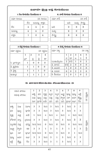 41
$yêVü≤ yÓTÆÁ‹ nwüº ≈£L≥eTTT
1. >∑D ≈£L≥eTT >∑TDeTTT 6
e<Ûä÷ >∑DeTT es¡ >∑DeTT
<˚e eTqTwü´ sêø£ådü
<˚e 6 6 0
eTqTwü´ 6 6 0
sêø£ådü 1 0 6
2. Hê&û ≈£L≥$T >∑TDeTTT 8
e<Ûä÷ Hê&û es¡ Hê&û
Ä~ eT<Ûä´ bÕs¡Ù«
Ä~ 0 8 8
eT<Ûä´ 8 0 8
bÕs¡Ù« 8 8 0
3 es¡í ≈£L≥$T >∑TDeTTT 1
e<Ûä÷ es¡íeTT es¡ es¡íeTT
1 2 3 4
Áu≤ ø£å yÓ’ X¯S
1. Áu≤Vü≤àD 1 0 0 0
2. ø£åÁ‹j·T 1 1 0 0
3. yÓ’X¯´ 1 1 1 0
4.X¯SÁ<ä 1 1 1 1
4 eX¯´ ≈£L≥$T >∑TDeTTT 2
e<Ûä÷ eX¯´ es¡ eX¯´
1 2 3 4 5
#· e÷ » e ø°
1.#·‘·TcÕŒ<ä+ 2 1/2 1 0 2
2. e÷qe 1/2 2 0 0 0
3. »#·s¡ 1 0 2 2 0
4. eq#·s¡ 0 0 2 2 0
5. ø°≥ø£eTT 1 0 1 0 2
5 ‘êsê≈£L≥$T >∑TDeTTT 3
es¡Tì ‘ês¡T
e<ÛäTe⁄ ‘ês¡T
1
n•«
eTK
eT÷
2
uÛÑs¡
|ü⁄ã“
|üPcÕ
3
ø£è‹Ô
ñ‘·Ô
ñcÕ
4
eTè>∑
∫‘·Ô
<Ûäì
5
eTè>∑
∫‘·Ô
<Ûäì
6
ÄÁs¡∆
kÕ«‹
<Ûäì
7
|ü⁄wü´
$XÊ
|üPuÛ≤
8
|ü⁄wü´
nq÷
ñuÛ≤
9
nX‚¢
CÒ´wüº
πse
es¡qø£åÁ‘·+e<Ûä÷qø£åÁ‘·+
n•« eTK eT÷ 3 3 11/2 3 11/2 3 11/2 3 3
uÛÑs¡ |ü⁄ã“ |üPcÕ 3 3 11/2 3 11/2 3 11/2 3 3
ø£è‹Ô ñ‘·Ô ñcÕ 1 11/2 0 11/2 0 11/2 0 11/2 11/2
s√Væ≤DÏ Vü≤düÔ ÁX¯eD+ 3 3 11/2 3 11/2 3 11/2 3 3
eTè>∑•s¡ ∫‘·Ô <Ûäìwüº 11/2 11/2 0 11/2 0 11/2 0 11/2 11/2
ÄÁsê› kÕ«‹ X¯‘· 3 3 1 3 1 3 1 3 3
|ü⁄q $XÊ |üPuÛ≤ 11/2 11/2 0 11/2 3 11/2 0 1 11/2
|ü⁄wü´ nq÷ ñuÛ≤ 3 3 11/2 3 1 3 11/2 3 3
nX‚¢ CÒ´wüº πse 3 3 11/2 3 1 3 11/2 1 3
 