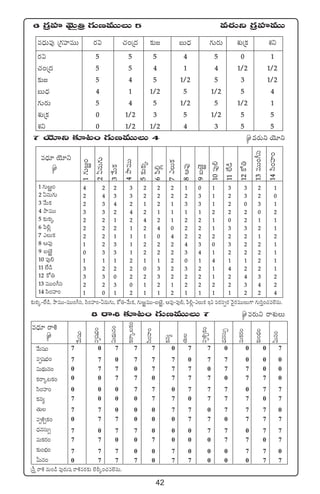 42
6 Á>∑Vü≤ yÓTÆÁ‹ >∑TDeTTT 5 es¡Tì Á>∑Vü≤eTT
e<ÛäTe⁄ Á>∑Vü≤eTT s¡$ #·+Á<ä ≈£î» ãT<Ûä >∑Ts¡T X¯óÁø£ X¯ì
s¡$ 5 5 5 4 5 0 1
#·+Á<ä 5 5 4 1 4 1/2 1/2
≈£î» 5 4 5 1/2 5 3 1/2
ãT<Ûä 4 1 1/2 5 1/2 5 4
>∑Ts¡T 5 4 5 1/2 5 1/2 1
X¯óÁø£ 0 1/2 3 5 1/2 5 5
X¯ì 0 1/2 1/2 4 3 5 5
7 jÓ÷ì ≈£L≥+ >∑TDeTTT 4 es¡Tì jÓ÷ì
e<Ûä÷ jÓ÷ì
1>∑Ti¿+
2@qT>∑T
3y˚Tø£
4bÕeTT
5≈£îø£ÿ
6|æ*¢
7mTø£
8Äe⁄
9ãi…¿
10|ü⁄*
11˝Ò&ç
12ø√‹
13eTT+^dü
14dæ+Vü≤+
1 >∑Ti¿+
2 @qT>∑T
3 y˚Tø£
4 bÕeTT
5 ≈£îø£ÿ
6 |æ*¢
7 mTø£
8 Äe⁄
9 ãi…¿
10 |ü⁄*
11 ˝Ò&ç
12 ø√‹
13 eTT+^dü
14 dæ+Vü≤+
4 2 2 3 2 2 2 1 0 1 3 3 2 1
2 4 3 3 2 2 2 2 3 1 2 3 2 0
2 3 4 2 1 2 1 3 3 1 2 0 3 1
3 3 2 4 2 1 1 1 1 2 2 2 0 2
2 2 1 2 4 2 1 2 2 1 0 2 1 1
2 2 2 1 2 4 0 2 2 1 3 3 2 1
2 2 1 1 1 0 4 2 2 2 2 2 1 2
1 2 3 1 2 2 2 4 3 0 3 2 2 1
0 3 3 1 2 2 2 3 4 1 2 2 2 1
1 1 1 2 1 1 2 0 1 4 1 1 2 1
3 2 2 2 0 3 2 3 2 1 4 2 2 1
3 3 0 2 2 3 2 2 2 1 2 4 3 2
2 2 3 0 1 2 1 2 2 2 2 3 4 2
1 0 1 2 1 1 2 1 1 1 1 2 2 4
≈£îø£ÿ`˝Ò&ç, bÕeTT`eTT+^dü, dæ+Vü≤+`@qT>∑T, ø√‹`y˚Tø£, >∑Ti¿eTT`ãi…¿, Äe⁄`|ü⁄*, |æ*¢`mTø£ Ç$ |üs¡düŒs¡ yÓ’s¡eTTT>± >∑T]Ô+#·e˝…qT.
8 sê• ≈£L≥+ >∑TDeTTT 7 es¡Tì sêX¯óT
e<Ûä÷ sê•
y˚Twü+
eèwüuÛÑ+
$T<∏äTq+
ø£sêÿ≥ø£+
dæ+Vü≤+
ø£q´
‘·T
eè•Ãø£+
<ÛäqdüT‡
eTø£s¡+
≈£î+uÛÑ+
MTq+
y˚Twü+
eèwüuÛÑ+
$T<∏äTq+
ø£sêÿ≥ø£+
dæ+Vü≤+
ø£q´
‘·T
eè•Ãø£+
<ÛäqdüT‡
eTø£s¡+
≈£î+uÛÑ+
MTq+
7 0 7 7 7 0 7 7 0 0 0 7
7 7 0 7 7 7 0 7 7 0 0 0
0 7 7 0 7 7 7 0 7 7 0 0
0 0 7 7 0 7 7 7 0 7 7 0
0 0 0 7 7 0 7 7 7 0 7 7
7 0 0 0 7 7 0 7 7 7 0 7
7 7 0 0 0 7 7 0 7 7 7 0
0 7 7 0 0 0 7 7 0 7 7 7
7 0 7 7 0 0 0 7 7 0 7 7
7 7 0 0 7 0 0 0 7 7 0 7
7 7 7 0 0 7 0 0 0 7 7 0
0 7 7 7 0 7 7 0 0 0 7 7
Ád”Ô sê• qT+&ç |ü⁄s¡Twü sê•es¡≈£î ˝…øÏÿ+#·e˝…qT.
 