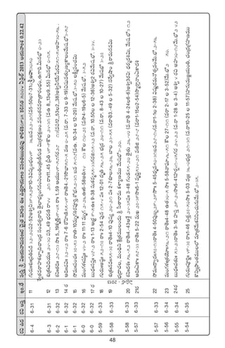 48
s¡$ñ<äs¡$ndüÔÇ+.‘˚dü«dæÔl$»j·THêeTdü+ˆˆs¡#Ó’Á‘·e÷dü+X¯óˆˆñ‘·Ôsêj·TD+edü+‘·ãTT‘·Te⁄XÊ*X¯ø£1935ø£*>∑‘·5114@Á|æ˝Ÿ2013nj·THê+X¯0.22.42
11>∑Ts¡TˆˆX¯óˆˆÁ|ü‹|ü<Ï32`20|ü2`52n•«ì39`52sê10`3$wüÿ+uÛÑ+49.36ãe22`21(e5`507`310lnVü≤:3050
X‚«‘·esêVü≤ø£˝≤Œ~#ê+Á<ädü+e‘·‡sê~‘Ó’˝≤uÛÑ´+>∑q+ì+ã‹+Á‹D°>∑T&É$TÁX¯uÛÑø£åD+.edü+‘·qesêÁ‘ês¡+uÛÑ+,ñ>±~.MTquÛÀ0`23
12X¯óÁø£∑ˆˆ$~j·Tˆˆ24`30|ü3,,49uÛÑs¡DÏsê44.21sêˆˆ11..45Á|”‹49`9øö24`31(eñ8,,139..55)MTquÛÀ0`15.
13X¯ìˆˆ‘·~ˆˆ28`13kÕˆˆ5,,19ø£è‹Ô¡49`45sêˆˆ1..59Äj·TT49`58>∑s¡28.13(e|ü12,,532,,38)n•«˙1y˚Tùws¡$:51`54nVü≤30`56.
14s¡Ä~ˆˆ#·$ˆˆ32`42sêˆˆ7`6s√Væ≤DÏ55`49sêˆˆ‘Ó4.`21kÂuÛ≤51`5eD0`25(e.sê.7`339`19)$wüße‘·TŒD´ø±+y˚Twü.uÛÀ3`58
15k˛eTˆˆ|ü+#·ˆˆ37`53sêˆˆ9`10eTè>∑•s¡|üP]Ô.XÀuÛÑ52`31ãe5`18(eñ.10`3412`20)y˚Twü.uÛÀ.3`50ø°åà|ü+#·$T
16eT+>∑ﬁ¯ˆˆwüwæ˜ˆˆ43`2sêˆˆ11`11eTè>∑2`26ñˆˆ6`58n‹54.13øö10`27(ekÕ4`196`5)y˚Twü.uÛÀ.3`52
17s¡ãT<Ûäˆˆdü|üÔˆˆ48`2sêˆˆ1`13ÄÁs¡›9`5ñˆˆ9`38düTø£s¡à55`33>∑s¡õ15`32(e.sê.10.5012`36)n•«2s¡$y˚Twü.uÛÀ.3`34.
18>∑Ts¡Tˆˆnwü˜ˆˆ52`17sêˆˆ2`54|ü⁄q15`4|üˆˆ12`01<äè‹56`25uÛÑÁ<ä20`11(e.sê.8`4310`27)y˚TwüuÛÀ3`27
19X¯óÁø£ˆˆqeˆˆ55`37sê‘Óˆˆ4`10|ü⁄wü´20`21|üˆˆ2`7X¯S56`26u≤23`55(esê‘Ó3.`495`32)düπs«cÕ+lsêeTqe$T
uÛÑÁ<ë#·,eT+~∏ìπøåÁ‘·eTT+<äTld”‘êsêeTø£ﬁ≤´DeTTy˚TwüuÛÀ3`20.
20X¯ìˆˆ<äX¯ˆˆ56`52sê‘Óˆ4.`43ÄX‚¢24`35|üˆˆ3`48>∑+&É55`20‘Ó’‘·T26`40(e.sê‘Ó4`246`6)n•«3s¡$:<Ûäs¡à<ä•$T,y˚Twü.uÛÀ312
21s¡Ä~ˆˆ@ø±ˆˆ58`33sê‘Óˆˆ5`22eTK27`39kÕˆˆ5`1eè~∆534`21eDÏõ28`8(esê1`152`54)kÕàsêÔHê+@ø±<ä•
22k˛eTˆˆ<ë«<äˆˆ57`13sê‘Óˆˆ4`50|ü⁄ã“29`29kÕêˆˆ5`45<Ûäèe50`31ãe28`14(e.sê1`12`38)$wüßí<äeTH√‘·‡e+y˚T.uÛÀ.2`56
23eT+>∑ﬁ¯ˆˆÁ‘·jÓ÷ˆˆ56`21sê‘Óˆˆ4`48ñ‘·30`5kÕˆˆ5`58yê|òü÷46`51øö27`11(esê2`173`52)y˚T.uÛÀ2`50.
24s¡ãT<Ûäˆˆ#·‘·Tˆˆ53`23sê‘Óˆˆ3`16Vü≤düÔ29`24kÕˆˆ5`41Vü≤s¡¸41`45>∑s¡24`22(e.sê1`283`4)n•«4s¡$nVü≤30`18y˚T.uÛÀ242
25>∑Ts¡Tˆˆ|üP]íˆˆ49`37sêˆˆ1`46∫‘·Ô27`50kÕˆˆ5`03eÁ»36`0uÛÑÁ<ä21`31(e.sê10`2511`57)Vü≤qTeT»®j·T+‹,#·+Á<äÁ>∑Vü≤DeTT
ø=ìïÁbÕ+‘·eTT˝Àe÷Á‘·y˚Tø£ì|æ+#·TqTy˚T.uÛÀ2`35.
@Á|æ˝Ÿ`2013
6`46`31
6`36`31
6`26`32
6`16`32
6`16`32
6`06`32
6`06`32
5`596`33
5`586`33
5`586`33
5`576`33
5`576`33
5`566`34
5`556`34
5`546`35
 