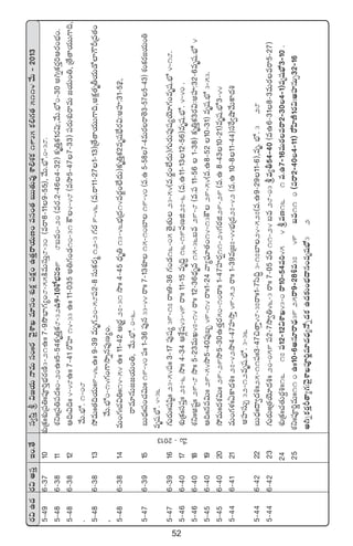 52
s¡$ñ<äs¡$ndüÔÇ+.‘˚dü«dæÔl$»j·THêeTdü+ˆˆs¡yÓ’XÊKe÷dü+X¯óø£¢|üø£å+ñ‘·Ôsêj·TD+edü+‘·ãTT‘·Te⁄XÊ*X¯ø£1935ø£*>∑‘·5114y˚T`2013
5`496`3710X¯óÁø£ˆˆX¯óÁ|ü‹ˆˆ|üP]ÔuÛÑs¡DÏ3`21ñˆˆ7`9kÂuÛ≤>∑´+8`55øÏeTdüTÔ8`30(esê8`119`55)∏,y˚T.uÛÀ.0`38.
5`486`3811X¯ìˆˆÁ|ü‹|ü<äˆˆ0`20ñˆˆ5`54ø£è‹Ôø£8`32ñ9`10XÀuÛÑq+9`8ãe0`20(es¡.2`464`32)ø£è‹Ôø£1s¡$:∏,y˚T.uÛÀ0`30n–ïø£s¡Ô]Äs¡+uÛÑ+.
5`486`3812Ä~ˆ$~ˆˆ4`48ñˆˆ7`41s√Væ≤14`33ñˆˆ11`035n‹>∑+&É10`31øö4`48(ekÕ5`477`33)|üs¡TX¯ósêeT»j·T+‹,Á‘˚‘êj·TT>±~,
.y˚T.uÛÀ.1`08
5`486`3813k˛eTˆˆ‘·~j·Tˆˆ9`46ñˆˆ9`39eTè>∑20`58|ü2`8düTø£s¡à12`3>∑s¡9`46(e.sê11`271`13)Á‘˚‘êj·TT>±~,nø£å‘·èrj·T&√˝≤>öØÁe‘·+
,y˚T.uÛÀ0`14>∑+>±kÕïq|ü⁄D´+.
5`486`3814eT+>∑ˆ#·$‹ˆˆ14`54ñˆˆ11`42ÄÁs¡›27`31kÕˆˆ4`45<Ûäè‹13`46uÛÑÑÁ<ä14es¡®+˝Ò<äT)ø£è‹Ôø£2eèwüuÛÒs¡$:nVü≤:31`52∏,
sêe÷qT»»j·T+‹,y˚T.uÛÀ.0`6.
5`476`3915ãT<Ûäˆˆ|ü+#·$Tˆˆ19`40|üˆˆ1`36|ü⁄q33`44sêˆˆ7`13X¯S15`10u≤19`40(e.ñ5`587`4eTs¡sê‘Ó3`575`43)X¯+ø£s¡»j·T+‹
eèwü.uÛÀ.4`36VŸ²]|Ÿ<Š|ŸÚD«¿±+
5`476`3916>∑Ts¡Tˆˆwüwæ˜ˆˆ23`54|üˆˆ3`17|ü⁄wü´39`17sêˆˆ9`36>∑+&É16`05‘Ó’‘·T23`54(e.s¡®+˝Ò<äT)>∑Ts¡T|ü⁄wü´jÓ÷>∑+eèwü.uÛÀ4`18.
5`466`4017X¯óÁø£ˆˆdü|üÔˆˆ27`6kÕˆˆ4`34ÄX‚¢wü43`49sêˆˆ11`15eè~∆16`19eDõ27`6(e.ñ11`1312`56)eèwü.uÛÀ.4`40.
5`466`4018X¯ìˆˆnwüºˆˆ29`8kÕˆˆ5`23eTK47`14sêˆˆ12`36<Ûäèe15`36ãe29`8(e.|ü11`561`38)ø£è‹Ôø£3s¡$:nVü≤:32`6eèwü.uÛÀ4
5`456`4019Ä~ˆˆqe$Tˆˆ29`54kÕ5`40|ü⁄ã“49`14sêˆˆ1`24yê´|òü÷‘·+14`13øö29`54(e.ñ8`5210`31)eèwü.uÛÀ3`53.
5`456`4020k˛eTˆˆ<äX¯$Tˆˆ29`29kÕ5`30ñ‘·Ôs¡50`10sêˆˆ1`47Vü≤s¡¸11`24>∑s¡õ29`29(e.ñ8`4310`21)eèwü.uÛÀ3`44
5`446`4121eT+>∑ﬁ¯ˆˆ@ø±<ä•ˆˆ27`42kÕ4`47Vü≤kÕÔ49`52sêˆˆ1`39eÁ»7`44uÛÑÁ<ä27`42(e.ñ10`811`44)düπs«cÕy˚Tø±<ä•
nVü≤düT‡32`12eèwü.uÛÀ.3`36Ÿ
5`446`4222ãT<Ûäˆˆ<ë«<ä•ˆˆ25`11|üˆˆ3`47∫‘êÔ48`37sêˆˆ1`7dæ~∆3`17u≤24`527(e.ñ9`2911`6),eè.uÛÀ.3`28
5`446`4223>∑Ts¡TˆˆÁ‘·jÓ÷<ä•ˆˆ20`059|ü2`7kÕ«‹46`3sêˆˆ7`05e]11`24ãe28`03le´r54`40(eñ6`318`3eTs¡esê5`27)
24X¯óÁø£ˆˆ#·‘·Ts¡›•ˆˆ16`17|ü12`12$XÊK43`0sê10`54e]45`4leD16`1e.ñ7`16eTs¡esê2`304`1)eèwüuÛÀ3`10.
25X¯ìˆˆ|üP]íeTˆˆ110ñˆˆ10`6nq÷sê<Ûä3925sê9`28•e37`49‹ãe110(esê2`404`11)s√Væ≤DÏ1s¡$:nVü≤düT‡32`16
n–ïø£s¡ÔØ‘ê´>∑:yÓ’XÊK|üP]íe÷<ä<Ûä´H√ï<äø£ñ<ä≈£î+uÛÑ<ëq+eèwüuÛÀ3`2
y˚T`2013
 