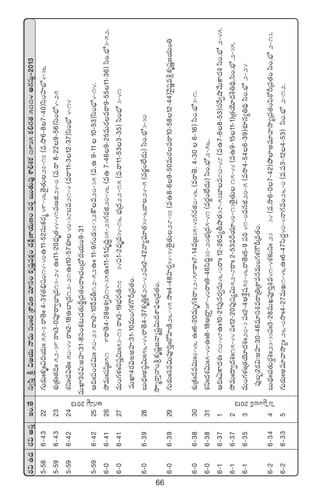 66
s¡$ñ<äs¡$ndüÔÇ+.‘˚dü«dæÔl$»j·THêeTdü+ˆˆs¡ÁXÊeDe÷dü+ø£èwüíü|üø£å+<äøÏåD≤j·TD+es¡¸ãTT‘·Te⁄XÊ*X¯ø£1935ø£*>∑‘·5114n>∑düTº`2013
5`586`4322>∑Ts¡Tˆˆø£èˆˆ$~j·Tˆˆ55`7sê‘Óˆˆ4`3X¯‘·_Ûwü+14`40ñ11`52düTø£s¡à49`46‘Ó’‘·T27`17(e.kÕ6`87`40)dæ+Vü≤uÛÀ4`36
5`596`4323X¯óÁø£ˆˆ‘·~ˆˆ52`39sêˆˆ3`0|üPsê«uÛ≤Á<ä13`24ñˆˆ11`20<Ûäè‘·44`41eDõ24`0(e.sê8`229`56)dæ+uÛÀ4`25
5`596`4224X¯ìˆˆ#·$‹ˆˆ50`44sêˆˆ2`18ñu≤Á<ä12`21ñˆˆ10`57X¯S40`38ãe21`4(esê11`312`37)dæ+uÛÀ4`14
eTU≤3s¡$:nVü≤:31`8dü+ø£≥#·‘·TØúÁe‘·+sêˆˆ#·+Á<√<äj·T+9`31
5`596`4225Ä~ˆˆ|ü+#·$Tˆˆ50`23sêˆˆ2`10πser12`52ñˆˆ11`9>∑+&É37`32øöe20`35(e.ñ9`1110`53)dæ+uÛÀ4`14.
6`06`4126k˛eTˆˆwüwæ˜ˆˆÛ51`9sê‘Ó4`28n•«ì14`35ñˆˆ11`51eè~∆35`23>∑s¡õ20`46(eñ7`469`25eTs¡esê9`5511`36)dæ+.uÛÀ3`52.
6`06`4127eT+>∑ﬁ¯ˆˆdü|üÔ$Tˆˆ53`13sêˆˆ3`19uÛÑs¡DÏ17`34|ü1`2<Ûäèe34`16uÛÑÁ<ä22`15(e.sê11`533`35)dæ+uÛÀ3`41
eTU≤4s¡$vnVü≤:31`10eT+>∑ﬁ¯>öØÁe‘·+.
6`06`3928ãT<Ûäˆˆnwü˜$Tˆˆ56`44sê‘Ó4`37ø£è‹Ôø£21`42|üˆˆ2`42yê´|òü÷‘·34`6u≤24`5(es¡®+˝Ò<äT)dæ+.uÛÀ3`30
kÕÕàsêÔHê+lø£èwüí»Hêàwüº$T<äXÊ|òüÁe‘·+.
6`06`3929>∑Ts¡Tˆˆqe$T|üP]Ôˆˆs√Væ≤DÏ26`45kÕˆˆ4`48Vü≤s¡¸34`34‘Ó’‘·T28`37(eñ8`69`50eTs¡esê10`5812`44)yÓ’wüíelø£èwüí»j·T+‹
6`06`3830X¯óÁø£ˆˆqe$Tˆˆ0`46ñˆˆ6`20eTè>∑•sê32`59sêˆˆ7`14eÁ»35`47>∑s¡õ0`46(esê‘Ó.4`306`16)dæ+.uÛÀ3`1.
6`06`3831X¯ìˆˆ<äX¯$Tˆˆ5`40ñˆˆ8`18ÄÁsê›39`40sêˆˆ9`46dæ~ú37`20uÛÑÁ<ä5`41(es¡®+˝Ò<äT)dæ+.uÛÀ2`56.
6`16`371Ä~ˆˆ@ø±<äX¯ˆˆ10`48ñˆˆ10`21|ü⁄qs¡«düT46`0sêˆˆ12`26e´rbÕ‘·38`57u≤e10`48(eñ7`68`53)düπs«cÕy˚Tø±<ä•dæ+.uÛÀ2`45.
6`16`372k˛eTˆˆ<ë«<ä•ˆˆ15`44|üˆˆ12`20|ü⁄wü´$T52`8sêˆˆ2`53eØj·÷40`13‘Ó’‘·T15`44(eñ9`1511`1)Á‘·jÓ÷<ääo‹~∏,dææ+.uÛÀ.2`35.
6`16`353eT+>∑ﬁ¯ˆˆÁ‘·jÓ÷<ä•ˆˆ20`3|üˆˆ2`4ÄX‚¢wü57`46sê‘Óˆˆ5`9|ü]41`0eqõ20`5(ekÕ4`546`39)X¯Sq´‹~∏dææ+.uÛÀ2`24
|ü⁄ã“2s¡$:nVü≤:30`46e÷dü•esêÁ‹ÁXÊeqeT+>∑ﬁ¯>öØÁe‘·+.
6`26`344ãT<Ûäˆˆ#·‘·Ts¡›•ˆˆ23`33|üˆˆ3`28eTK|üP]Ô•e41`4X¯≈£îìˆˆ23`34(e.kÕ6`07`42)b˛˝≤ne÷yêkÕ´Áe‘·+|æsƒ√ØÁe‘·+dæ+.uÛÀ2`13.
6`26`335>∑Ts¡Tˆˆne÷yêkÕ´ˆˆ26`0kÕˆˆ4`27eTK1`46ñˆˆ6`47dæ<ä∆40`4Hê>∑e+26`0(e.|ü3`124`53)dæ+.uÛÀ2`12.
Ä>∑wüßº2013 ôdô|º+ãsY2013
 