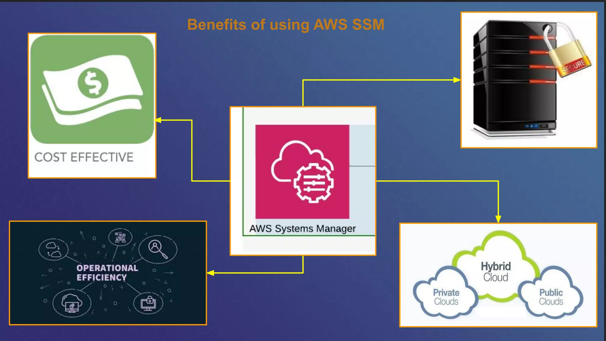 Benefits of using AWS SSM
 