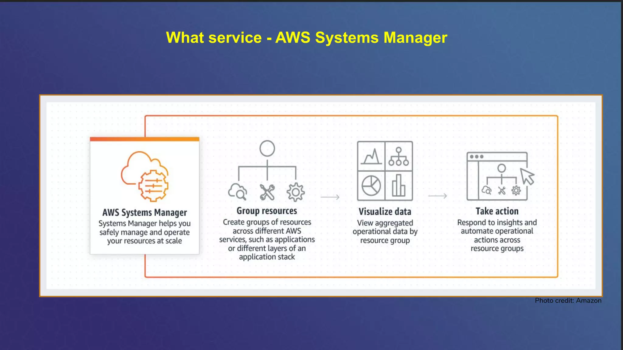 What service - AWS Systems Manager
Photo credit: Amazon
 