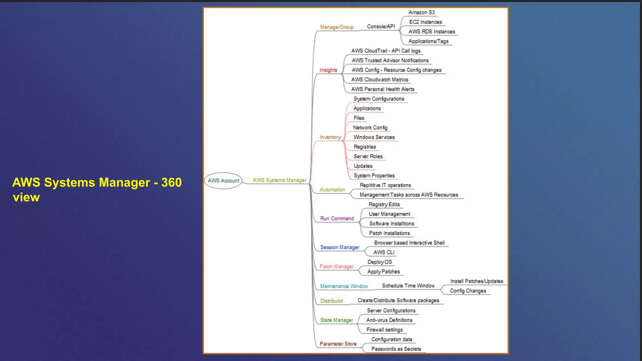 AWS Systems Manager - 360
view
 