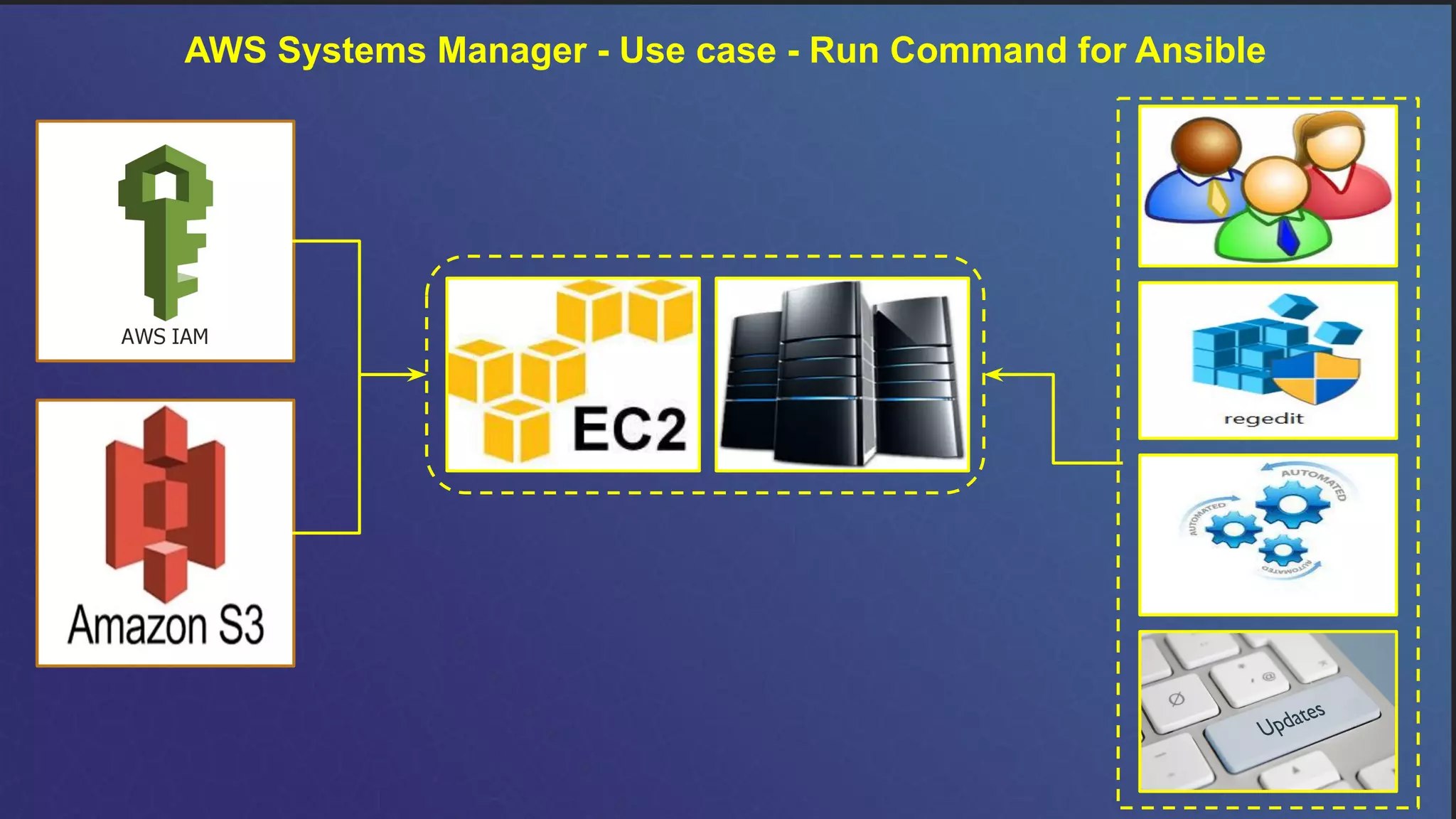 AWS Systems Manager - Use case - Run Command for Ansible
 