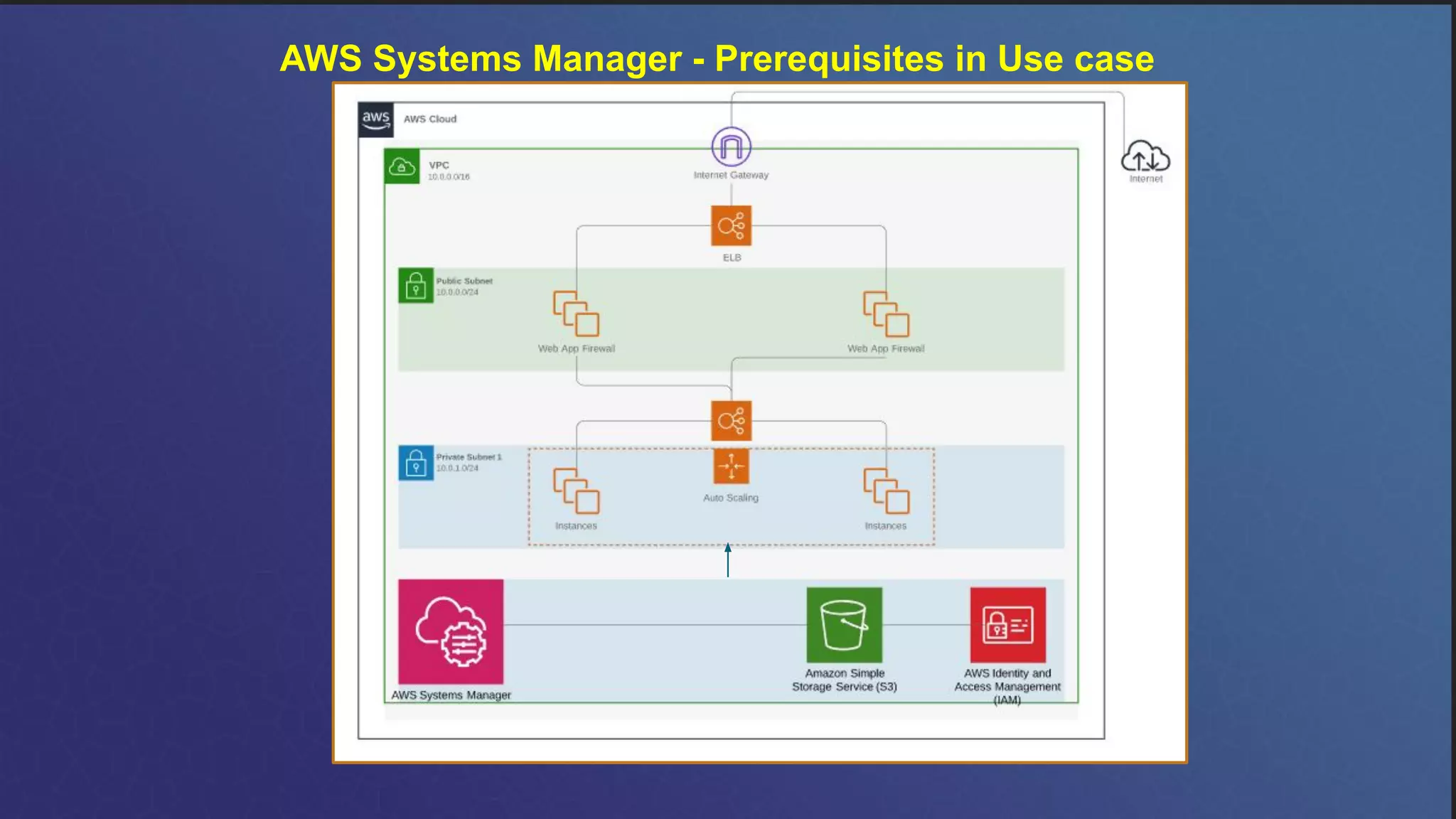 AWS Systems Manager - Prerequisites in Use case
 