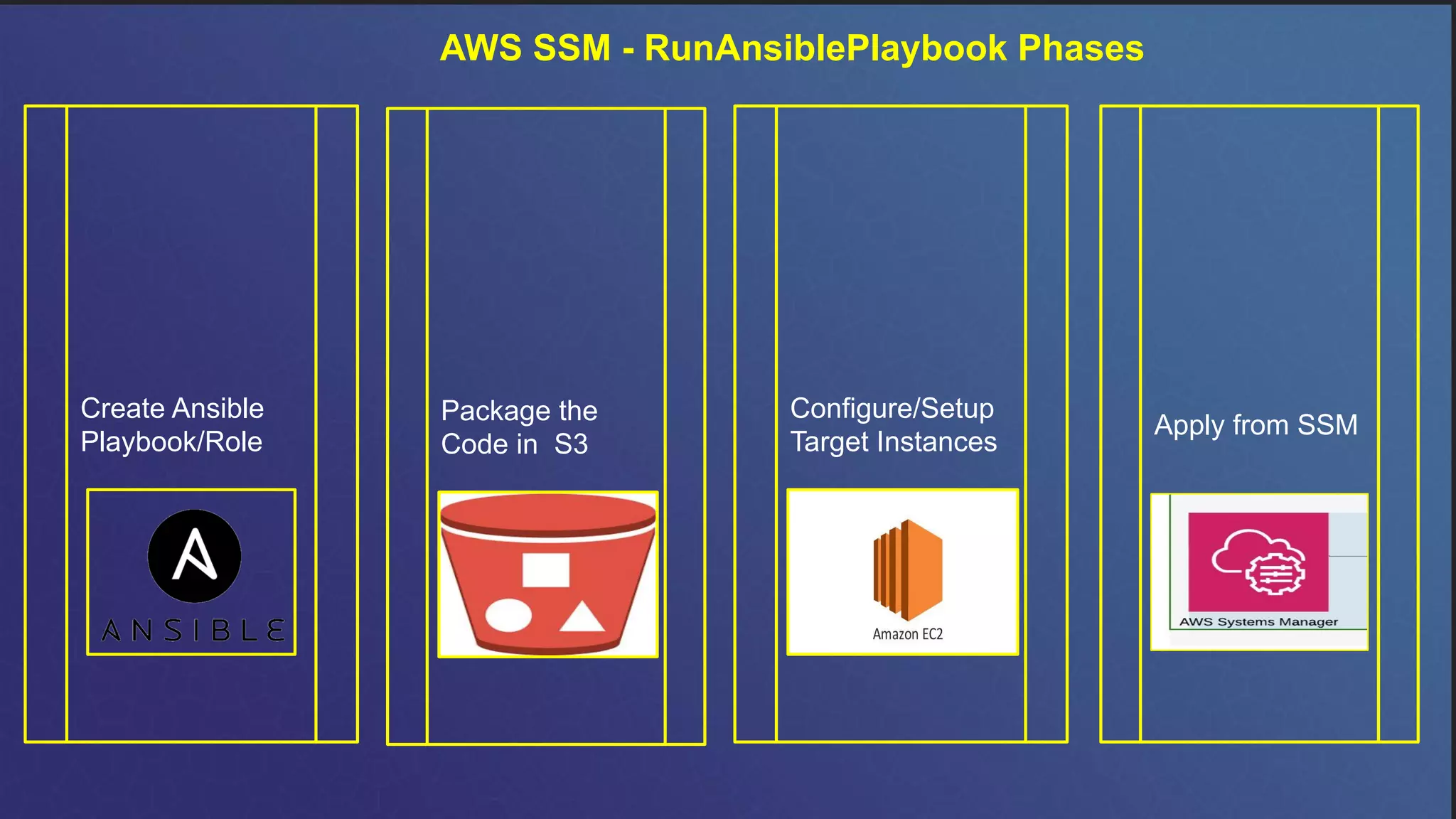 AWS SSM - RunAnsiblePlaybook Phases
Create Ansible
Playbook/Role
Package the
Code in S3
Configure/Setup
Target Instances
Apply from SSM
 