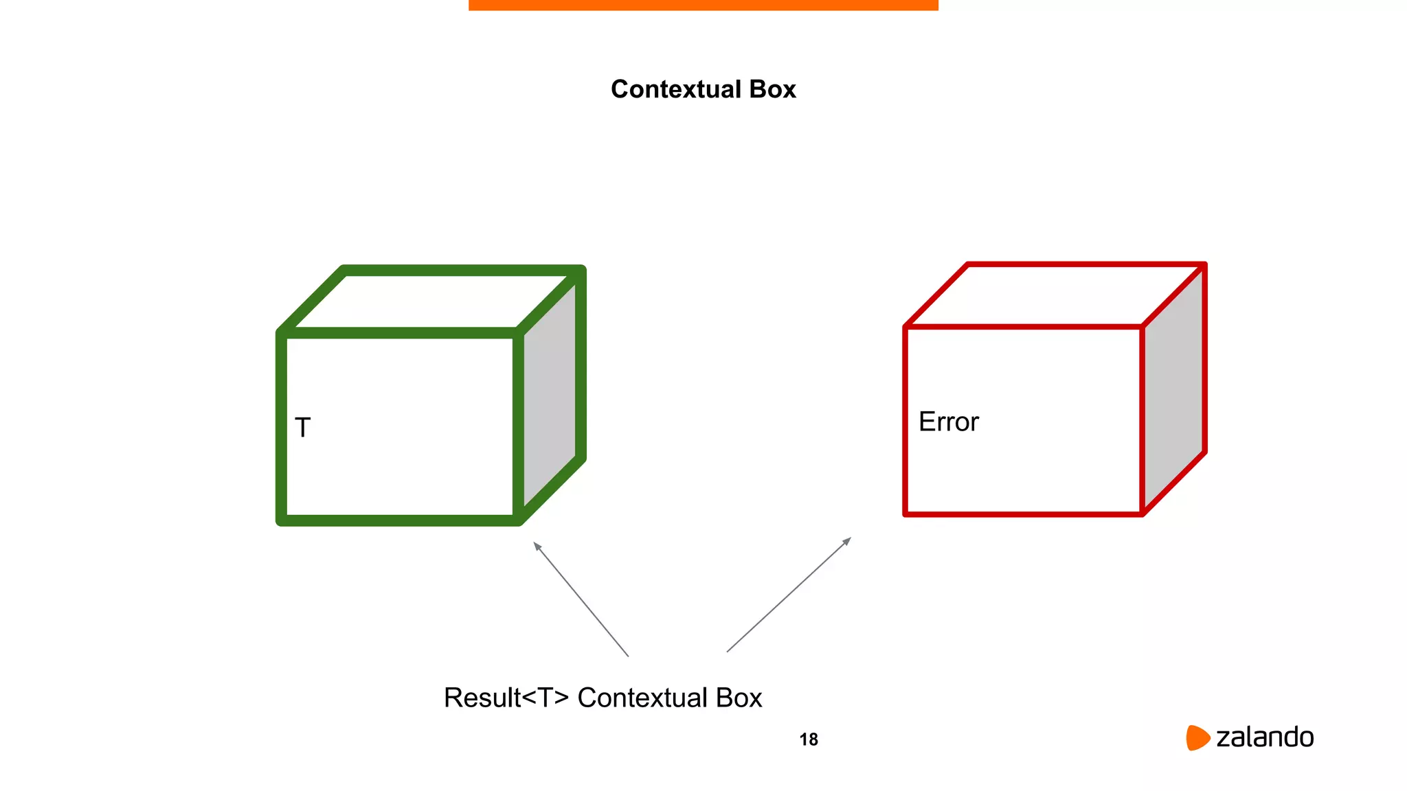 18
Contextual Box
T Error
Result<T> Contextual Box
 