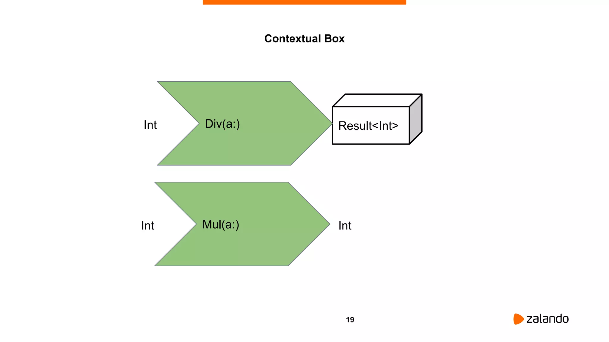 19
Contextual Box
Result<Int>Div(a:)Int
Mul(a:)Int Int
 