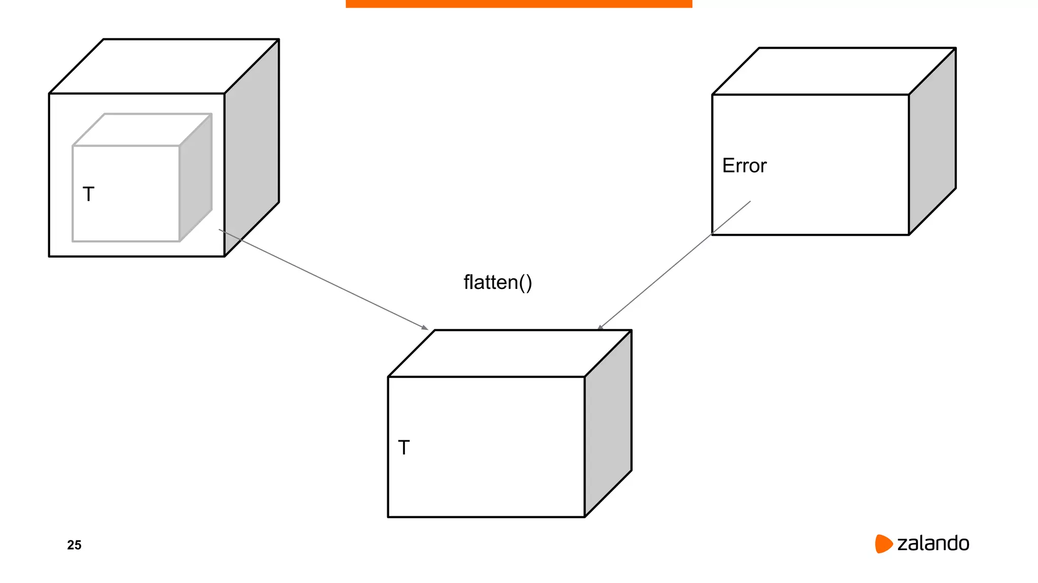 25
T
Error
T
flatten()
 