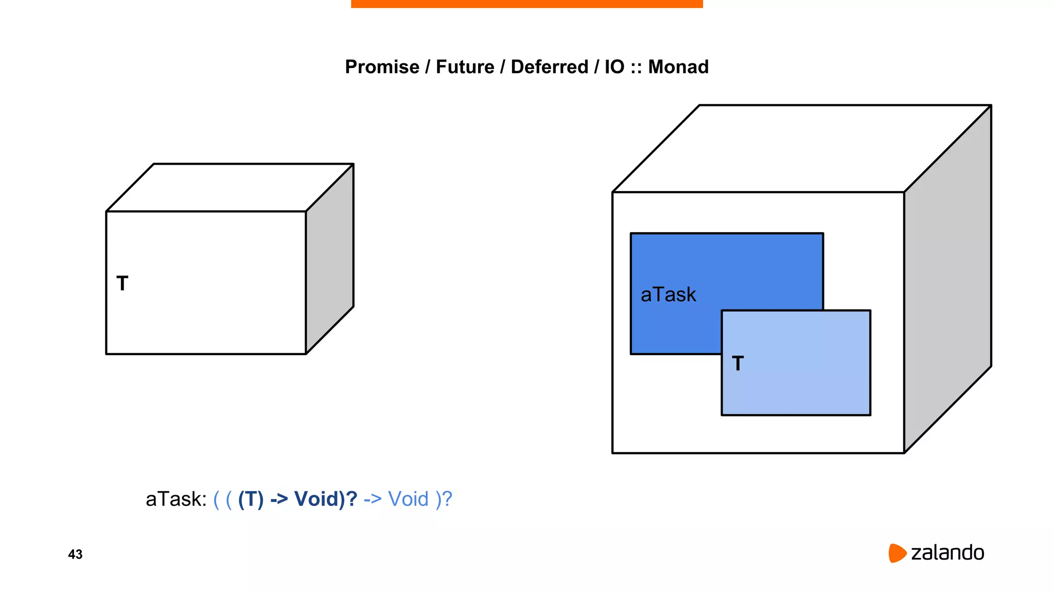 43
Promise / Future / Deferred / IO :: Monad
aTask: ( ( (T) -> Void)? -> Void )?
T
aTask
T
 
