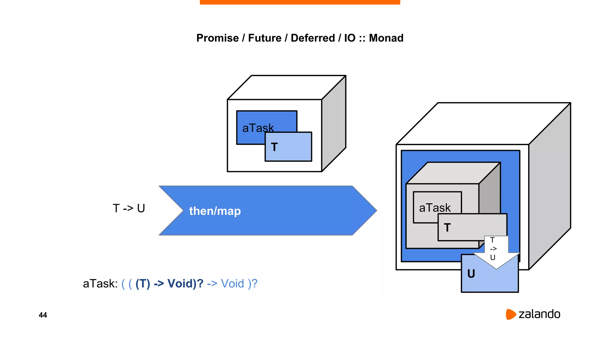 44
Promise / Future / Deferred / IO :: Monad
aTask: ( ( (T) -> Void)? -> Void )?
aTask
T
then/mapT -> U aTaskaTask
T
U
T
->
U
 