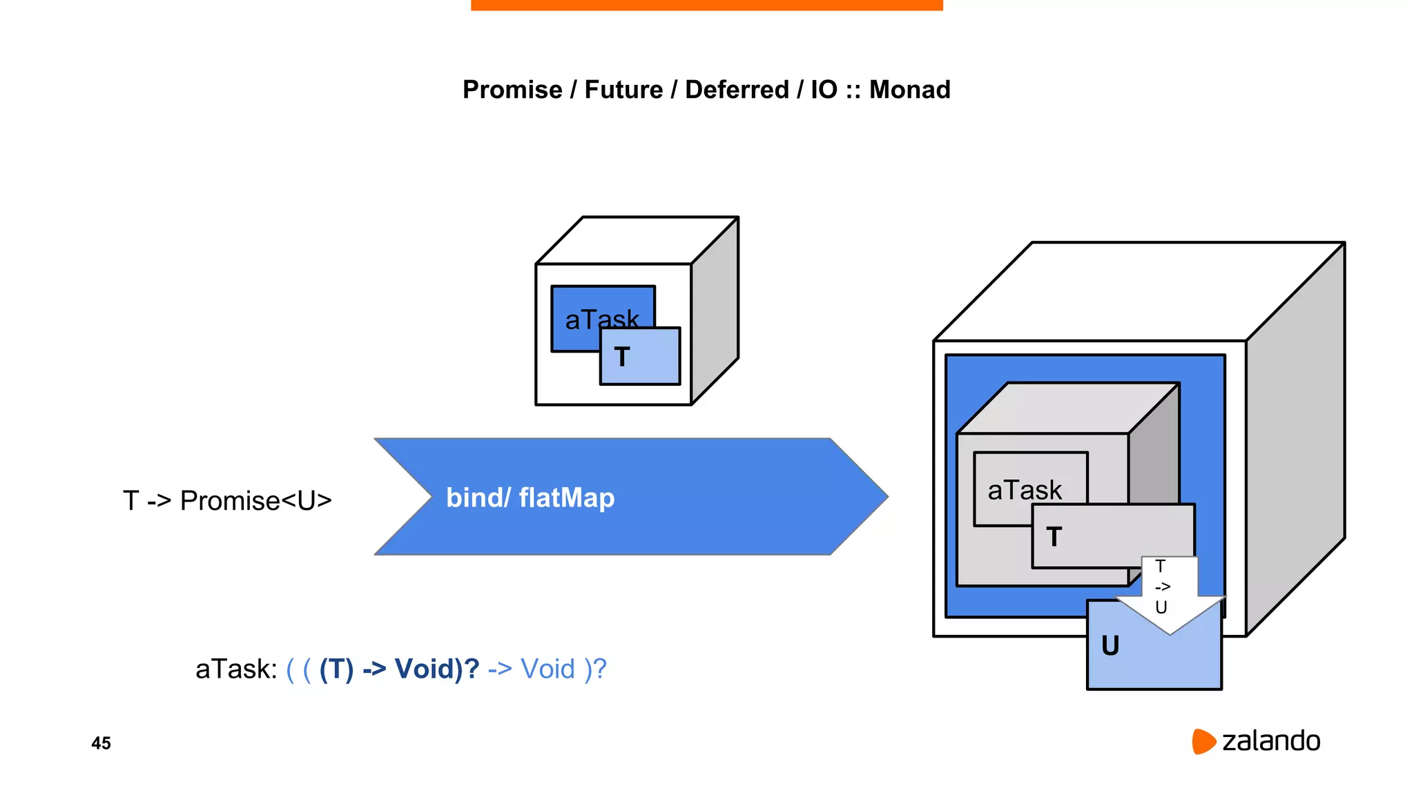 45
Promise / Future / Deferred / IO :: Monad
aTask: ( ( (T) -> Void)? -> Void )?
aTask
T
bind/ flatMapT -> Promise<U> aTaskaTask
T
U
T
->
U
 