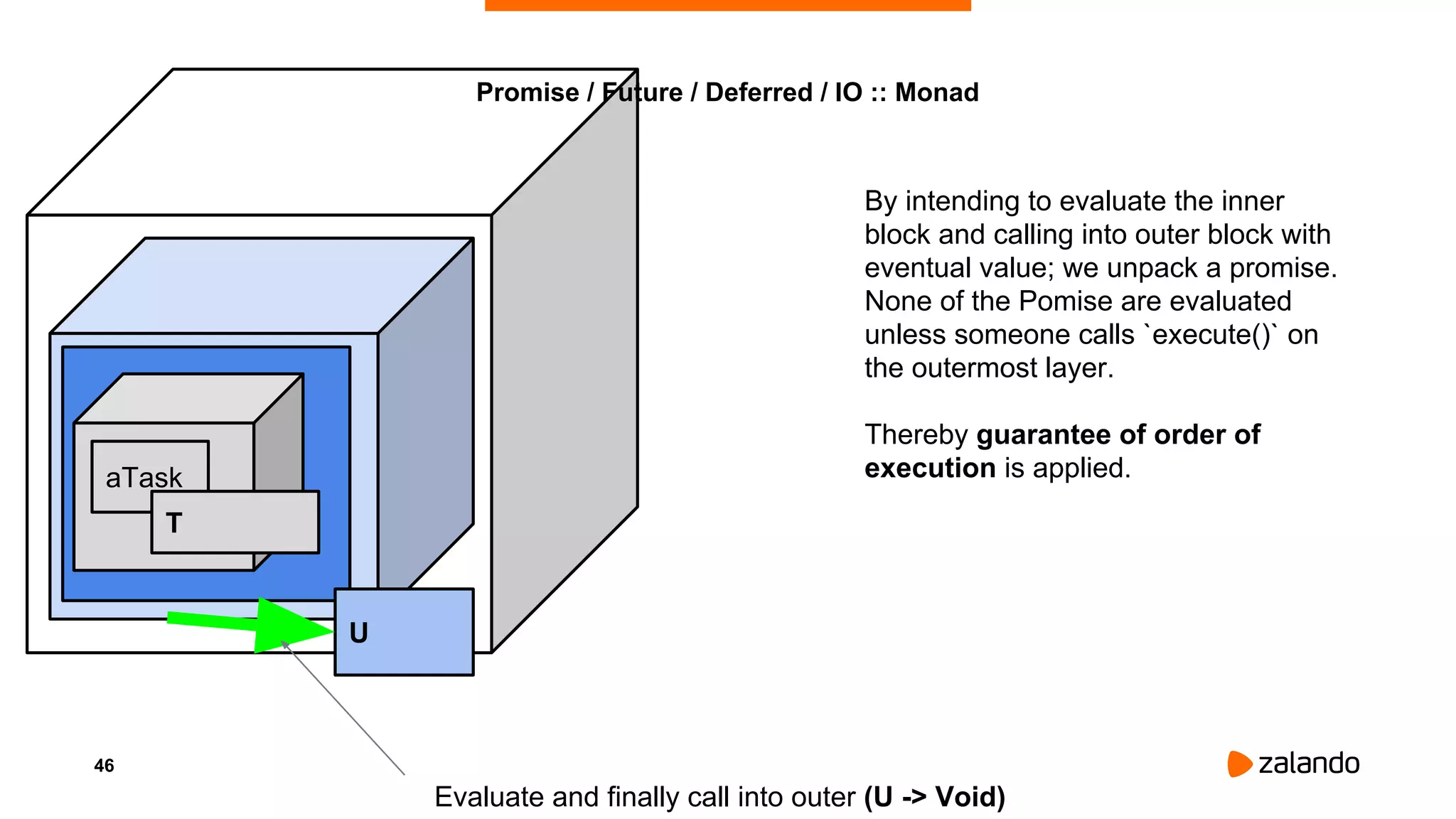 46
Promise / Future / Deferred / IO :: Monad
aTaskaTask
T
U
Evaluate and finally call into outer (U -> Void)
By intending to evaluate the inner
block and calling into outer block with
eventual value; we unpack a promise.
None of the Pomise are evaluated
unless someone calls `execute()` on
the outermost layer.
Thereby guarantee of order of
execution is applied.
 