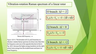Vibration-rotation Raman spectrum of a linear rotor
Q branch: J = 0
S branch: J = +2
O branch: J = -2
JBBJ inO
~
4
~
2~~)(~ 
 ~~)(~
inQ J
JBBJ inS
~
4
~
6~~)(~ 
 