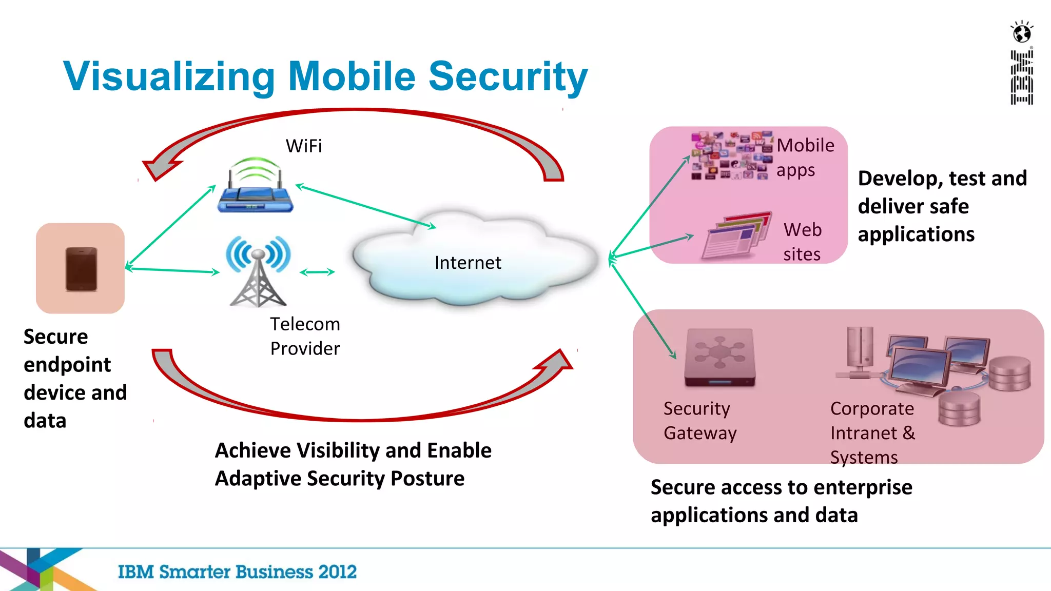 Visualizing Mobile Security
                    WiFi                                  Mobile
                                                          apps        Develop, test and
                                                                      deliver safe
                                                           Web        applications
                                   Internet                sites


                  Telecom
Secure            Provider
endpoint
device and
                                               Security            Corporate
data                                           Gateway             Intranet &
             Achieve Visibility and Enable                         Systems
             Adaptive Security Posture        Secure access to enterprise
                                              applications and data
 