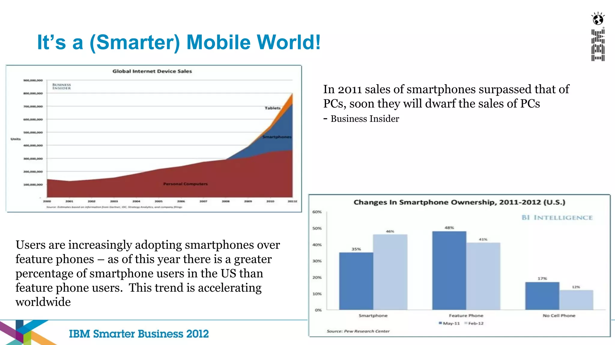 It’s a (Smarter) Mobile World!

                                                      In 2011 sales of smartphones surpassed that of
                                                      PCs, soon they will dwarf the sales of PCs
                                                      - Business Insider




Users are increasingly adopting smartphones over
feature phones – as of this year there is a greater
percentage of smartphone users in the US than
feature phone users. This trend is accelerating
worldwide
 
