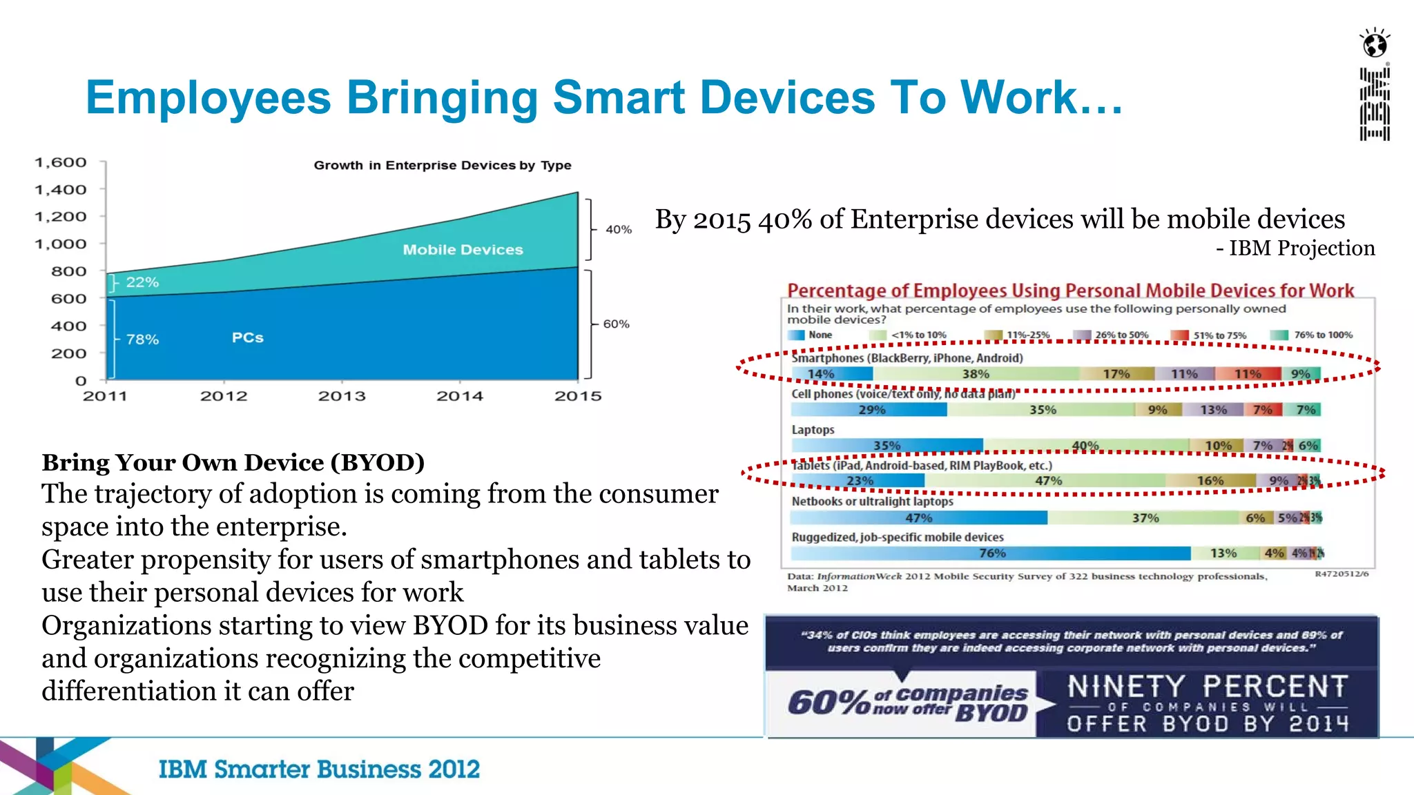 Employees Bringing Smart Devices To Work…

                                                  By 2015 40% of Enterprise devices will be mobile devices
                                                                                               - IBM Projection




Bring Your Own Device (BYOD)
The trajectory of adoption is coming from the consumer
space into the enterprise.
Greater propensity for users of smartphones and tablets to
use their personal devices for work
Organizations starting to view BYOD for its business value
and organizations recognizing the competitive
differentiation it can offer
 