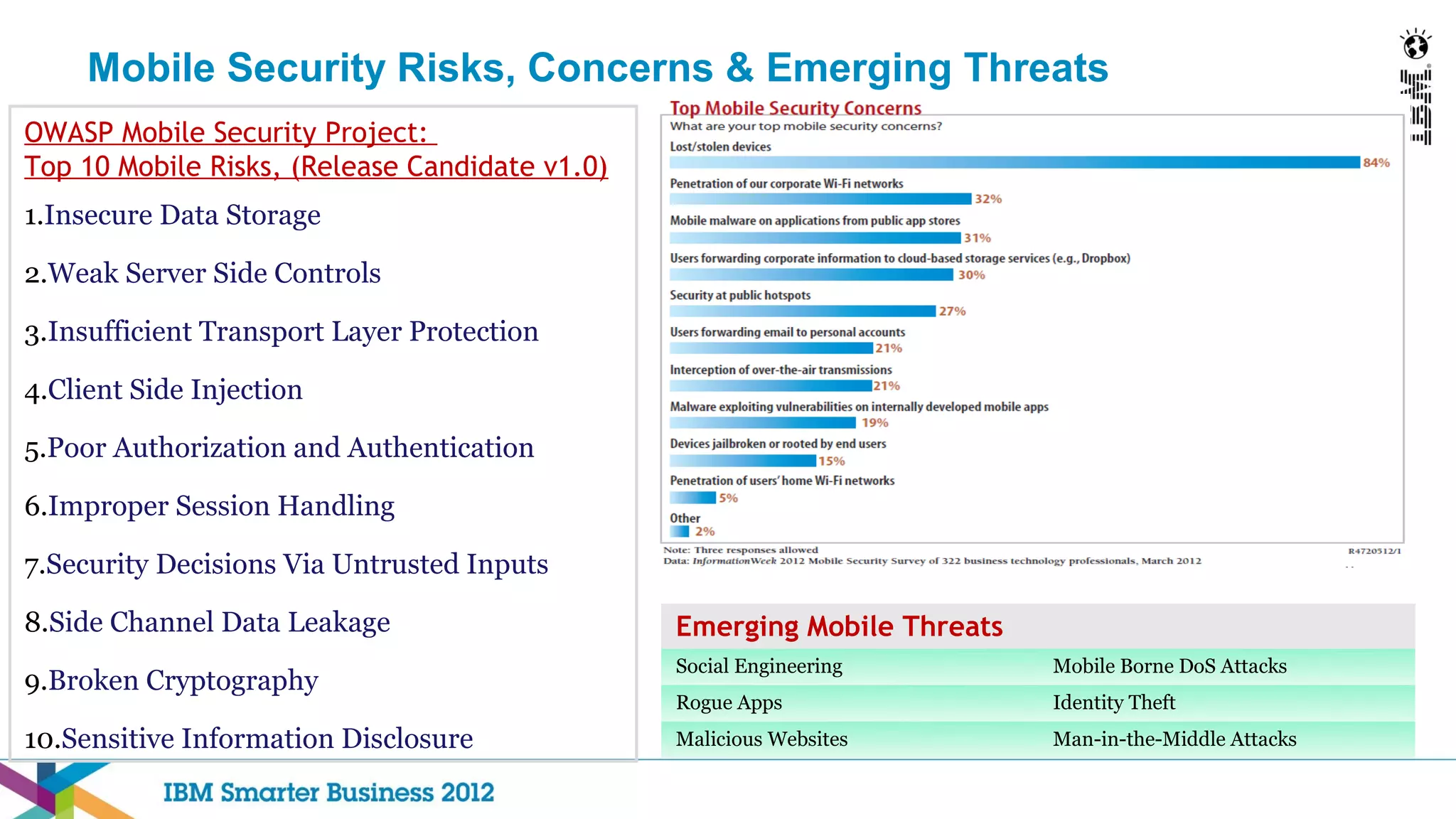Mobile Security Risks, Concerns & Emerging Threats
OWASP Mobile Security Project:
Top 10 Mobile Risks, (Release Candidate v1.0)
1.Insecure Data Storage

2.Weak Server Side Controls

3.Insufficient Transport Layer Protection

4.Client Side Injection

5.Poor Authorization and Authentication

6.Improper Session Handling

7.Security Decisions Via Untrusted Inputs

8.Side Channel Data Leakage                     Emerging Mobile Threats
                                                Social Engineering        Mobile Borne DoS Attacks
9.Broken Cryptography
                                                Rogue Apps                Identity Theft
10.Sensitive Information Disclosure             Malicious Websites        Man-in-the-Middle Attacks
 